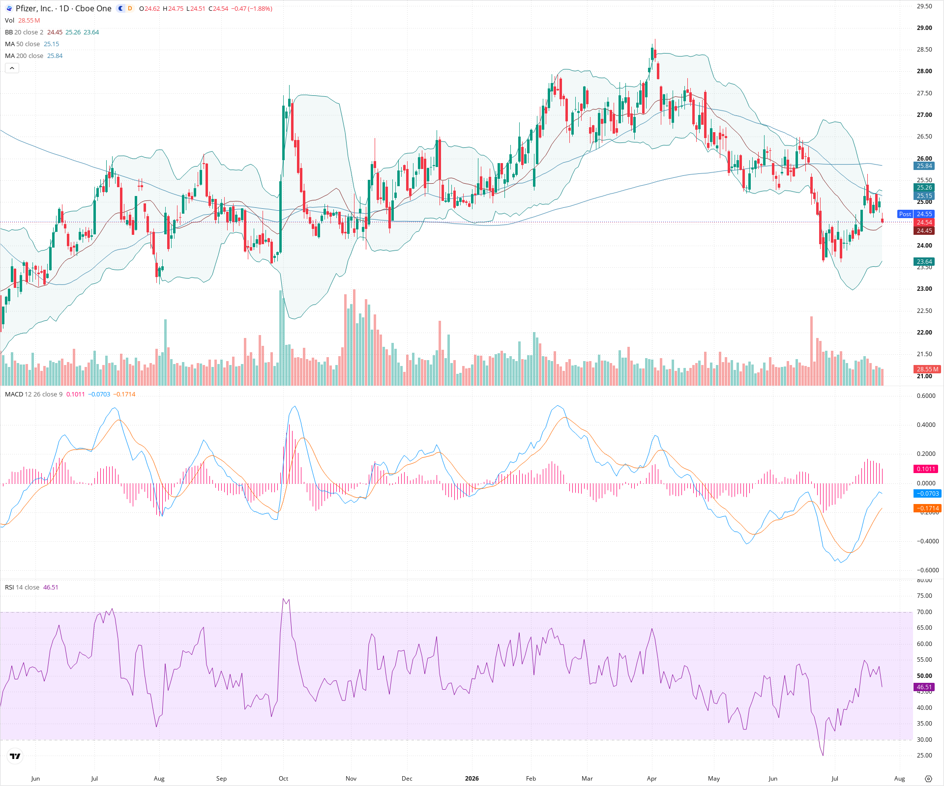 Daily candlestick price chart for PFE as of 2026-07-24T21:11:10.699Z, showing 20-, 50-, and 200-period SMAs, Bollinger Bands, volume, MACD, RSI, and the current price line with top status bar.