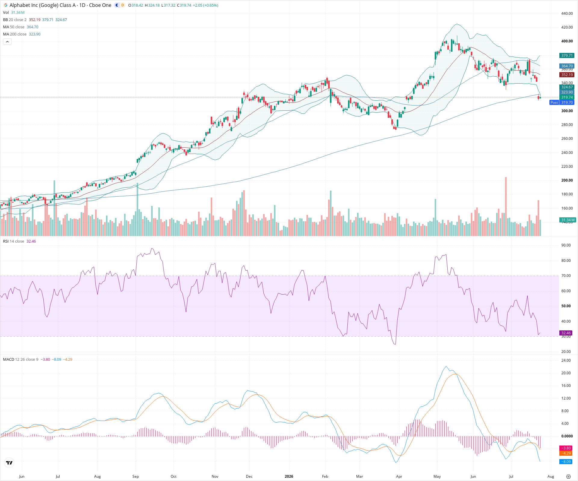 Daily candlestick price chart for GOOGL as of 2026-07-24T21:02:21.598Z, showing 20-, 50-, and 200-period SMAs, Bollinger Bands, volume, MACD, RSI, and the current price line with top status bar.
