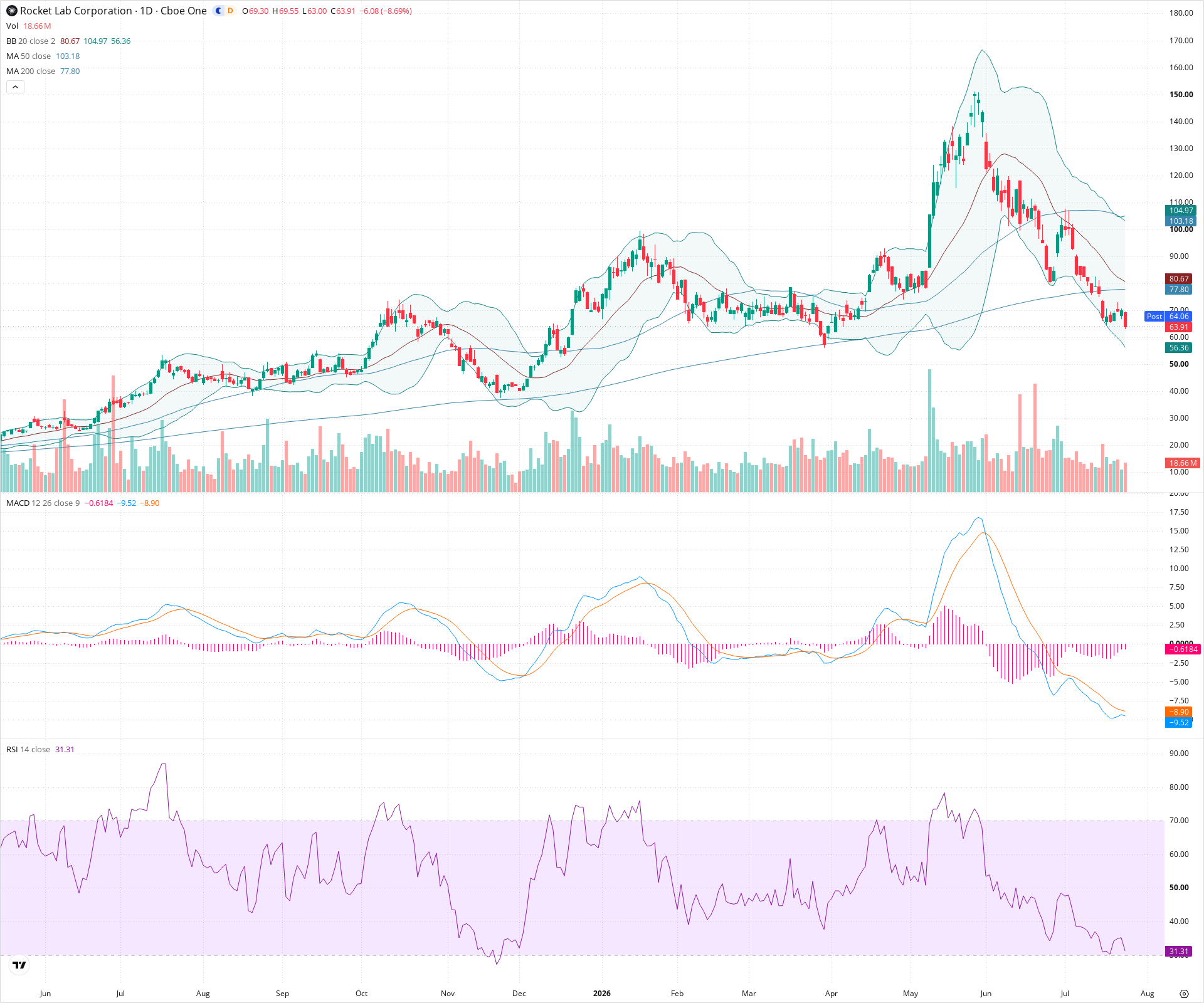 Daily candlestick price chart for RKLB as of 2026-07-24T21:16:45.002Z, showing 20-, 50-, and 200-period SMAs, Bollinger Bands, volume, MACD, RSI, and the current price line with top status bar.