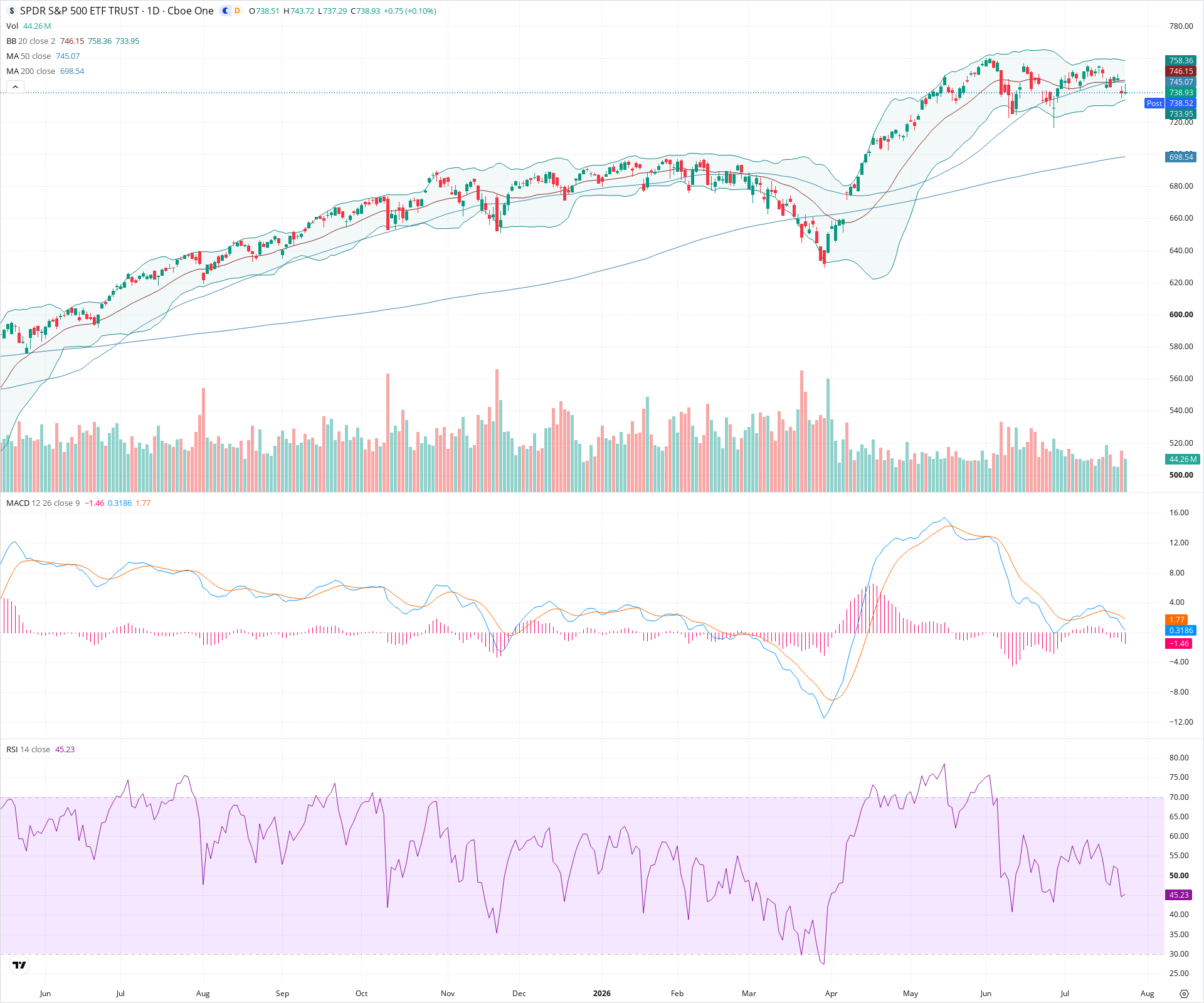 Daily candlestick price chart for SPY as of 2026-07-24T21:01:35.502Z, showing 20-, 50-, and 200-period SMAs, Bollinger Bands, volume, MACD, RSI, and the current price line with top status bar.