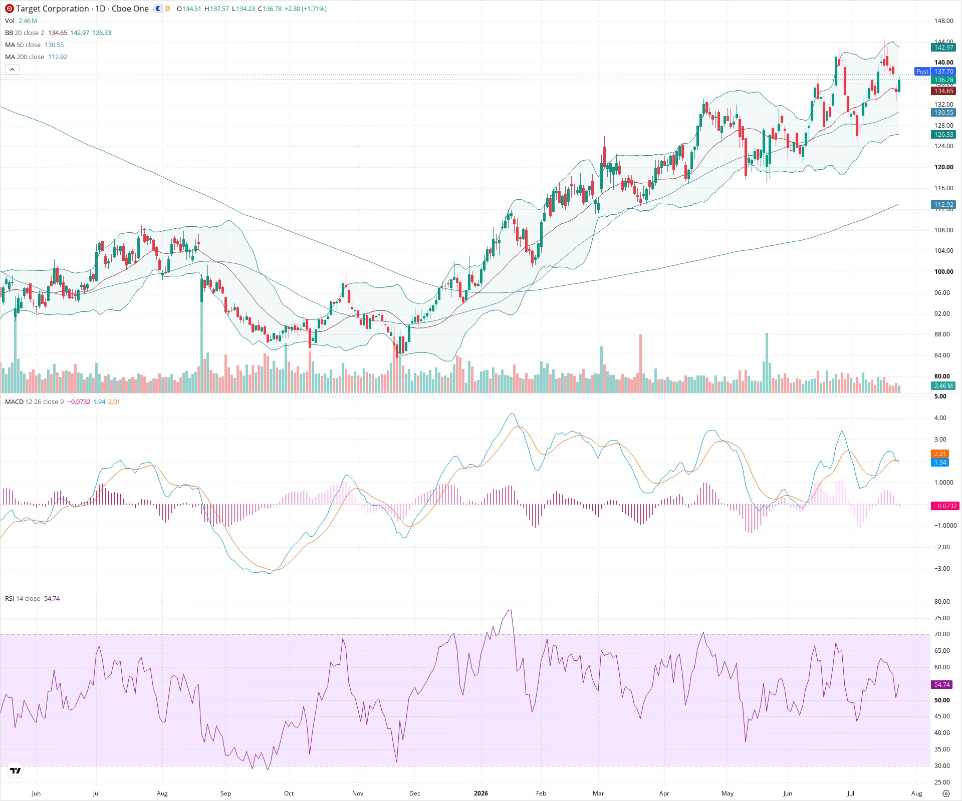 Daily candlestick price chart for TGT as of 2026-07-24T21:09:57.401Z, showing 20-, 50-, and 200-period SMAs, Bollinger Bands, volume, MACD, RSI, and the current price line with top status bar.