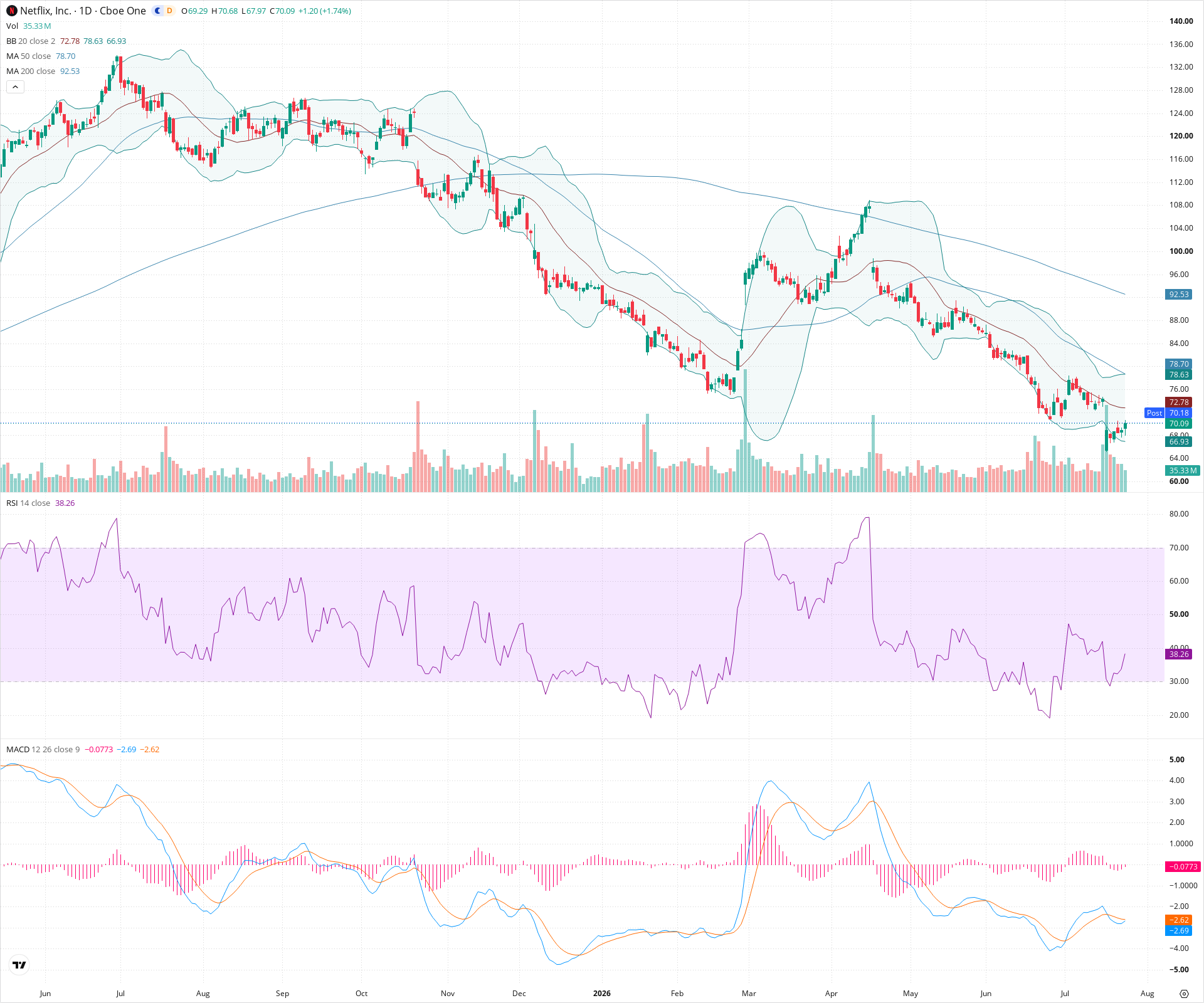 Daily candlestick price chart for NFLX as of 2026-07-24T21:14:12.800Z, showing 20-, 50-, and 200-period SMAs, Bollinger Bands, volume, MACD, RSI, and the current price line with top status bar.