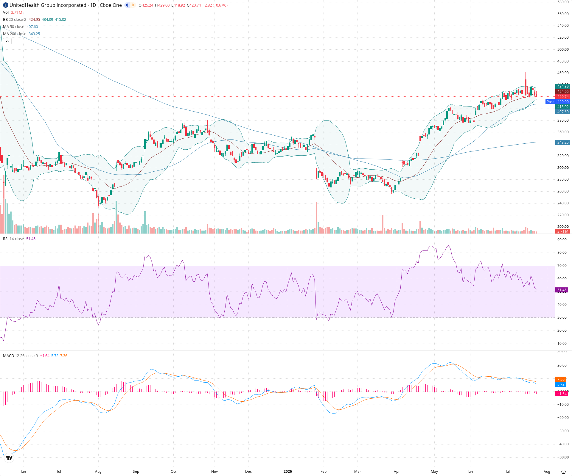 Daily candlestick price chart for UNH as of 2026-07-24T21:19:24.197Z, showing 20-, 50-, and 200-period SMAs, Bollinger Bands, volume, MACD, RSI, and the current price line with top status bar.