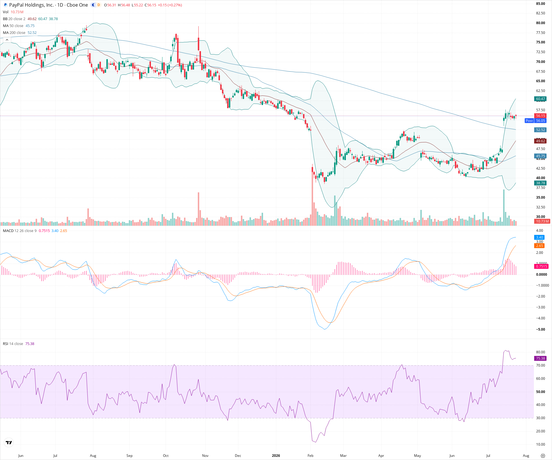 Daily candlestick price chart for PYPL as of 2026-07-24T21:16:36.799Z, showing 20-, 50-, and 200-period SMAs, Bollinger Bands, volume, MACD, RSI, and the current price line with top status bar.