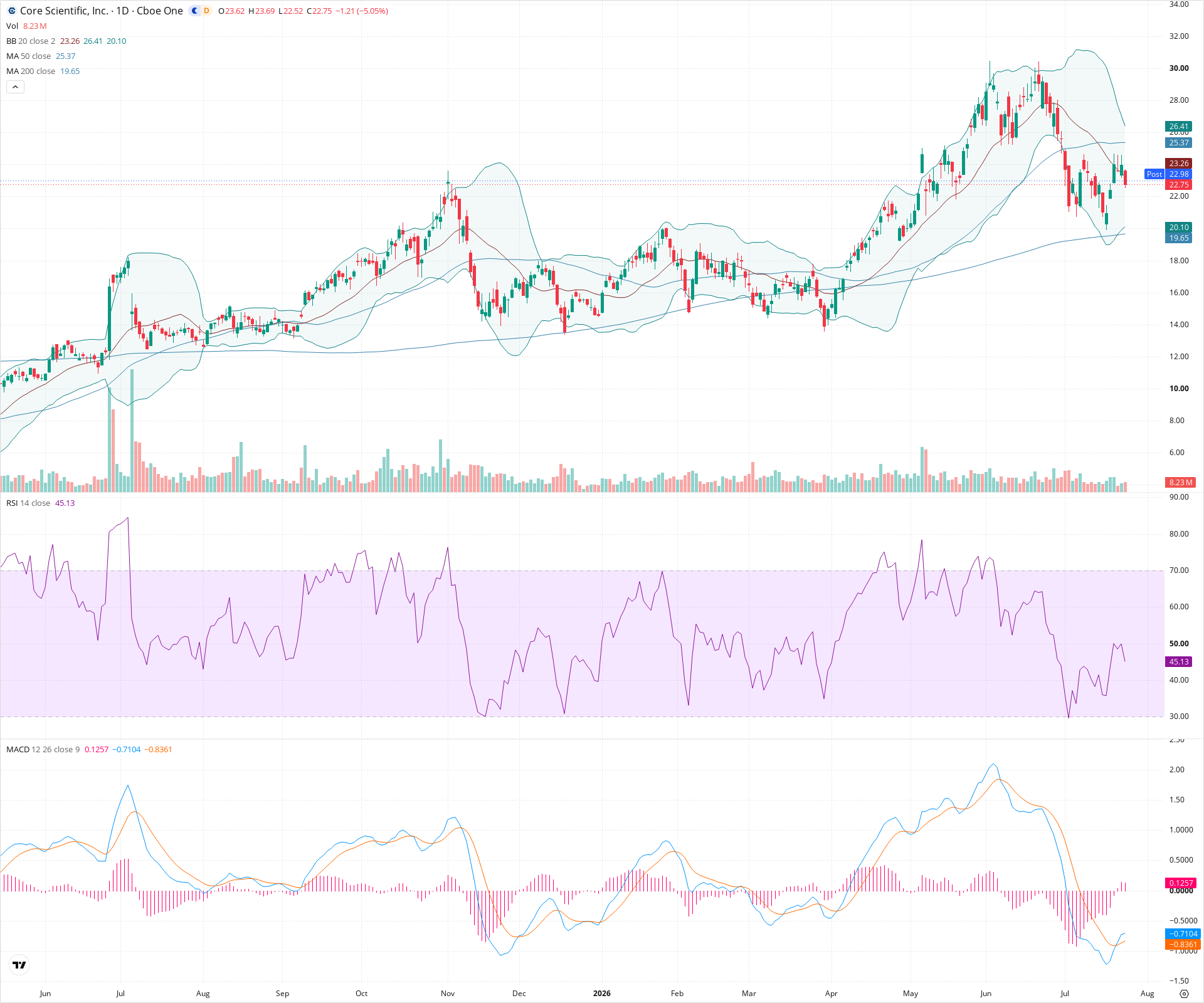 Daily candlestick price chart for CORZ as of 2026-07-24T21:15:07.698Z, showing 20-, 50-, and 200-period SMAs, Bollinger Bands, volume, MACD, RSI, and the current price line with top status bar.