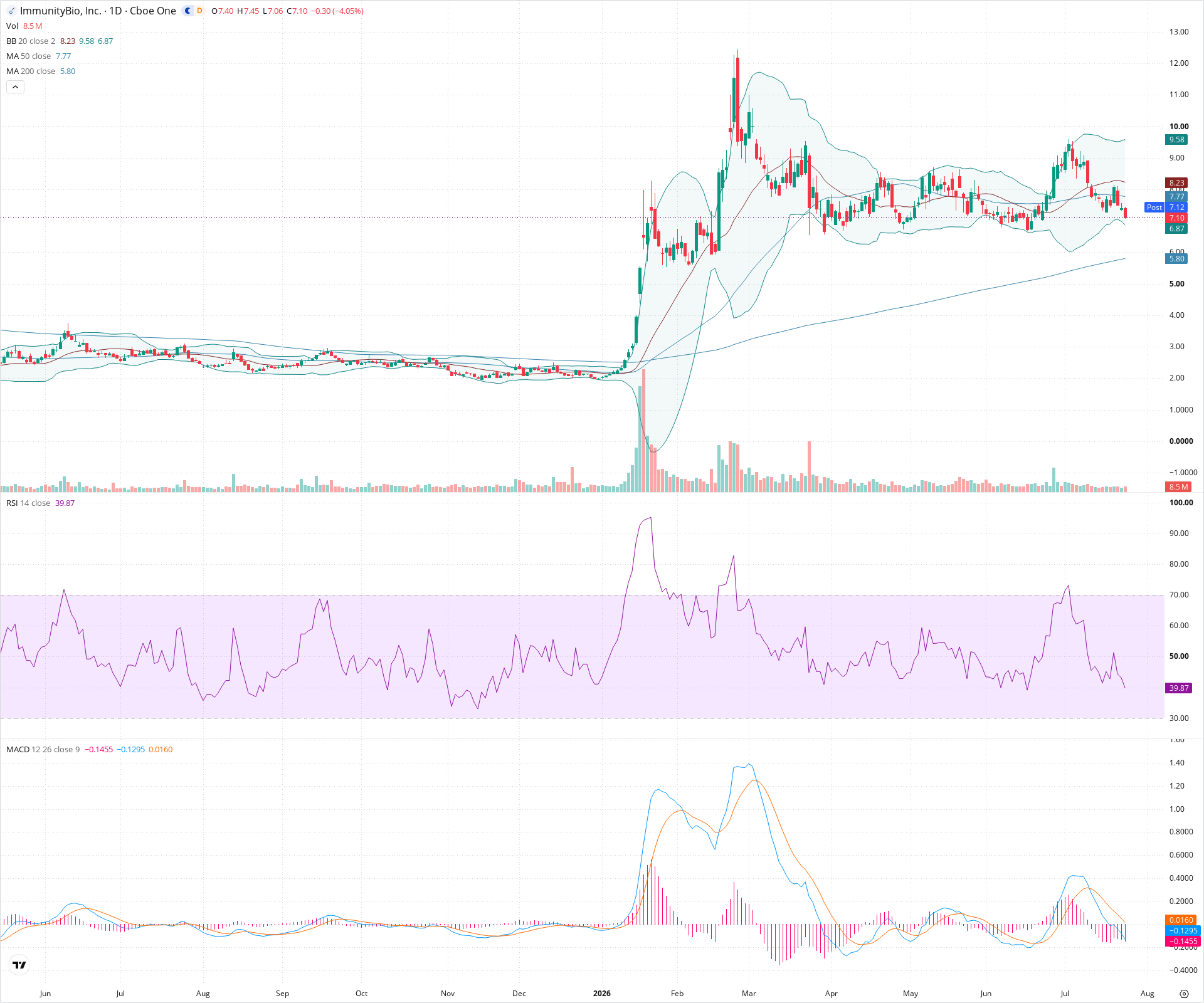 Daily candlestick price chart for IBRX as of 2026-07-24T21:14:35.499Z, showing 20-, 50-, and 200-period SMAs, Bollinger Bands, volume, MACD, RSI, and the current price line with top status bar.