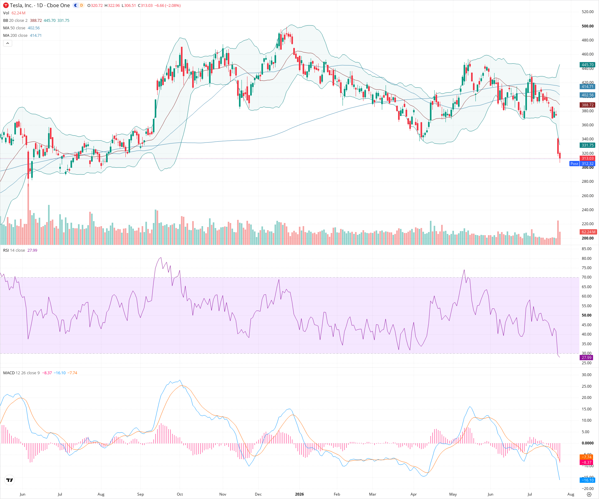 Daily candlestick price chart for TSLA as of 2026-07-24T21:03:08.099Z, showing 20-, 50-, and 200-period SMAs, Bollinger Bands, volume, MACD, RSI, and the current price line with top status bar.
