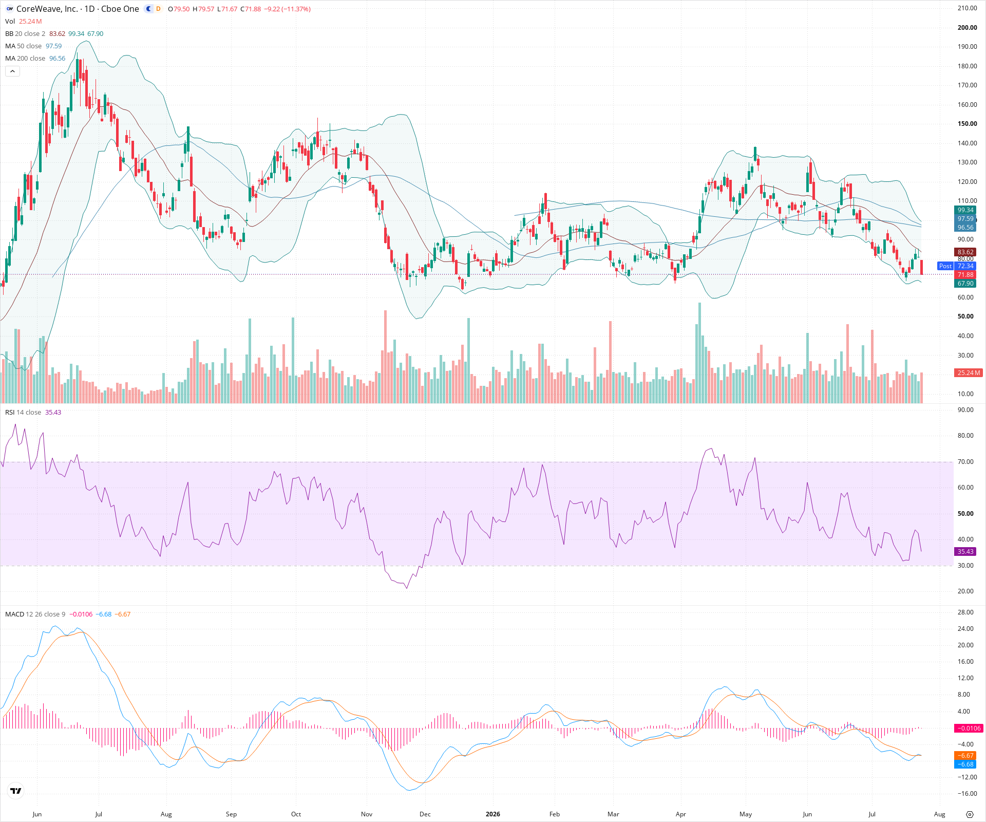 Daily candlestick price chart for CRWV as of 2026-07-24T21:08:02.600Z, showing 20-, 50-, and 200-period SMAs, Bollinger Bands, volume, MACD, RSI, and the current price line with top status bar.