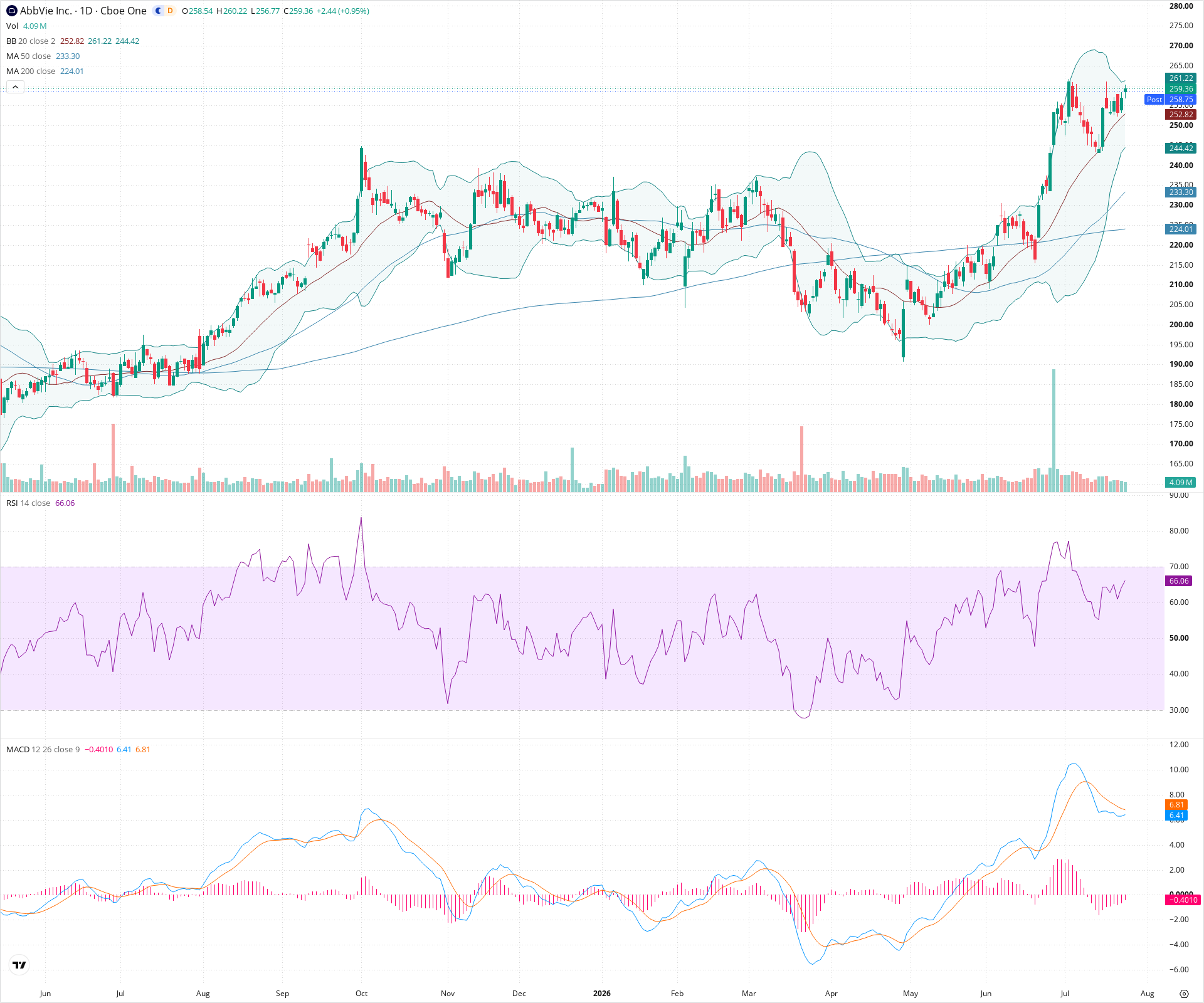 Daily candlestick price chart for ABBV as of 2026-07-24T21:13:25.800Z, showing 20-, 50-, and 200-period SMAs, Bollinger Bands, volume, MACD, RSI, and the current price line with top status bar.
