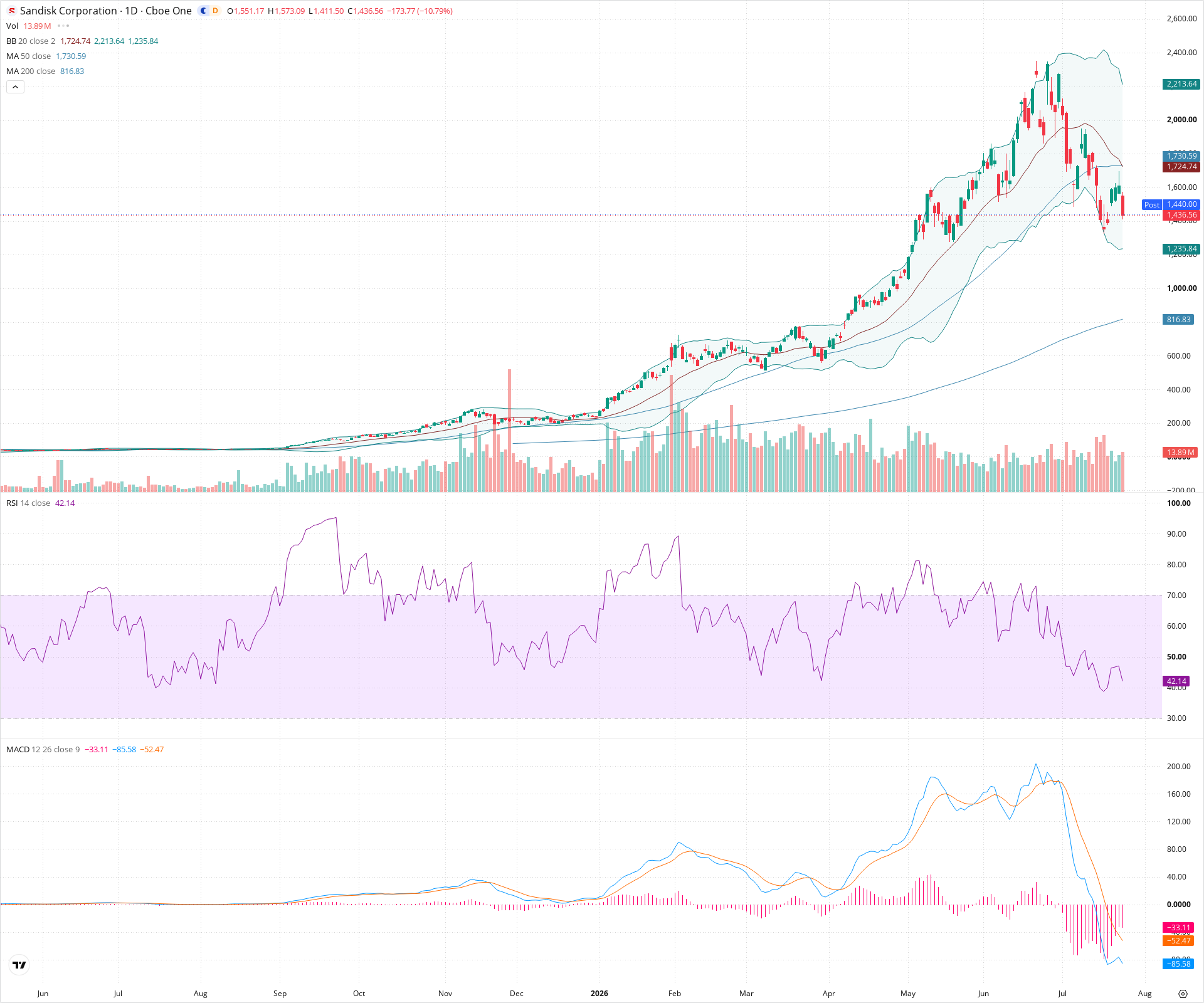 Daily candlestick price chart for SNDK as of 2026-07-24T21:09:23.498Z, showing 20-, 50-, and 200-period SMAs, Bollinger Bands, volume, MACD, RSI, and the current price line with top status bar.