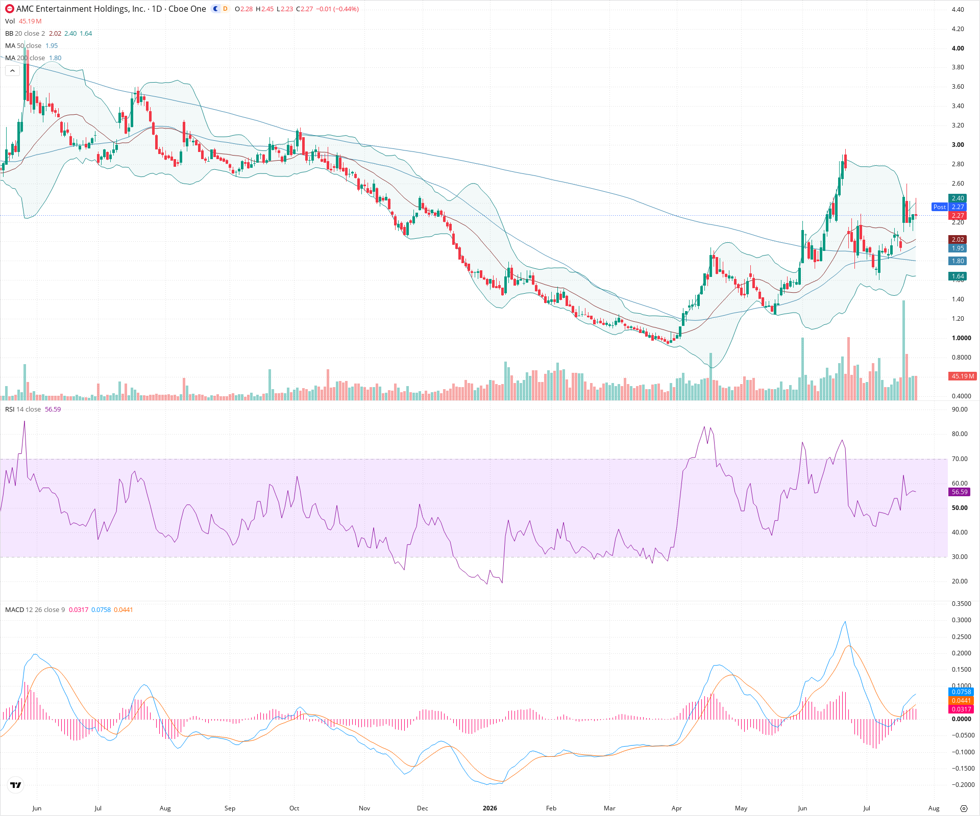Daily candlestick price chart for AMC as of 2026-07-24T21:05:31.100Z, showing 20-, 50-, and 200-period SMAs, Bollinger Bands, volume, MACD, RSI, and the current price line with top status bar.