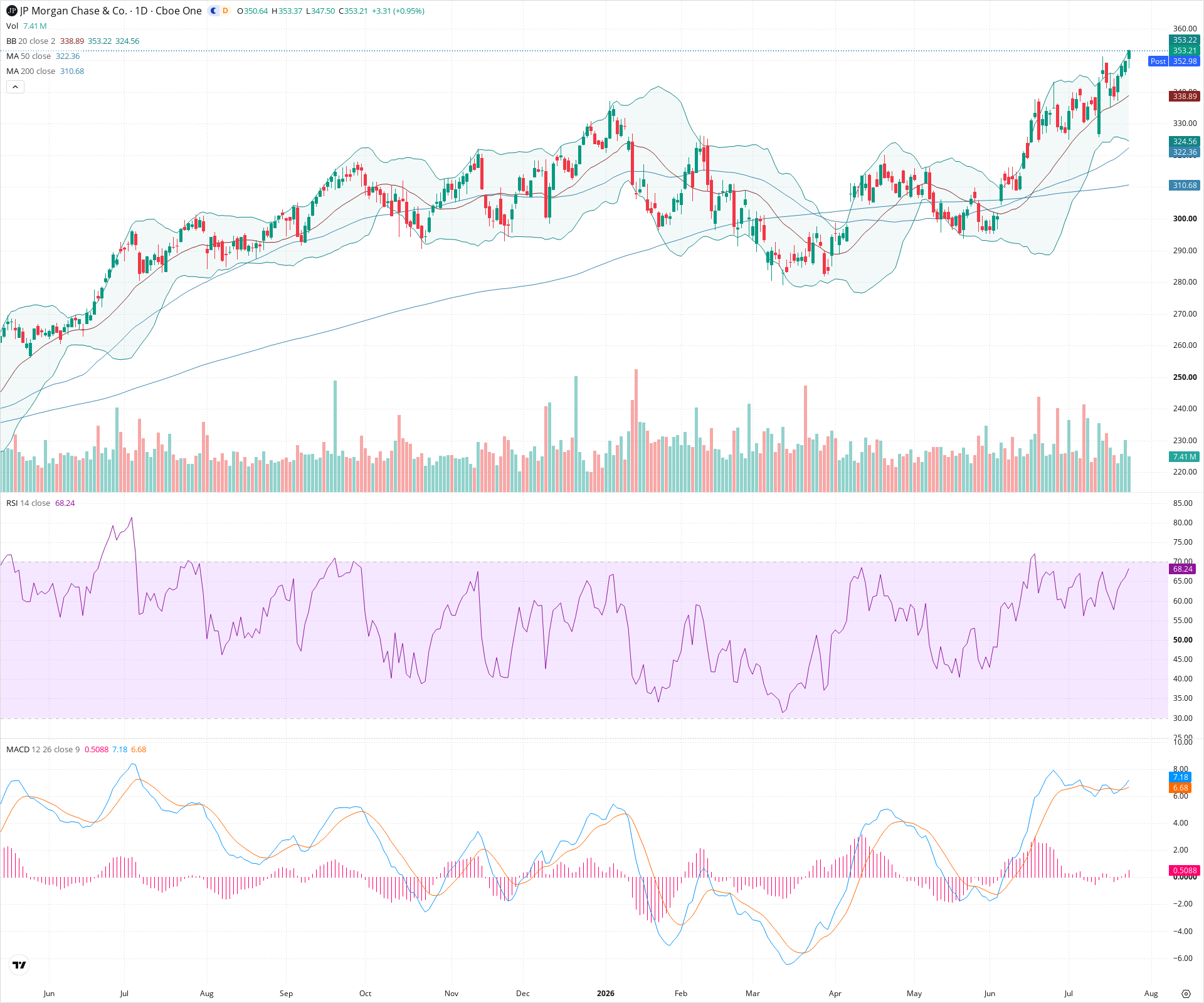 Daily candlestick price chart for JPM as of 2026-07-24T21:03:36.398Z, showing 20-, 50-, and 200-period SMAs, Bollinger Bands, volume, MACD, RSI, and the current price line with top status bar.