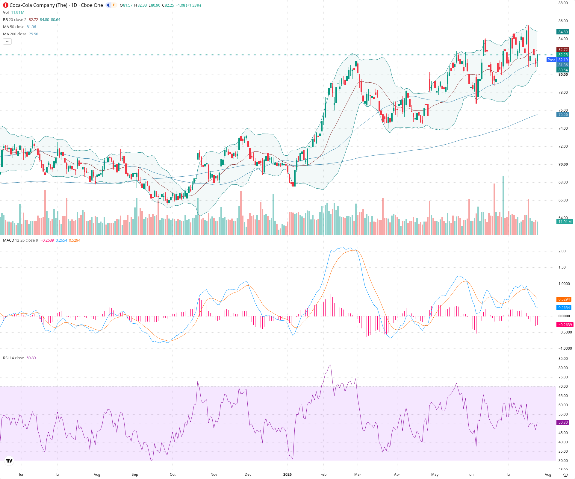 Daily candlestick price chart for KO as of 2026-07-24T21:12:27.699Z, showing 20-, 50-, and 200-period SMAs, Bollinger Bands, volume, MACD, RSI, and the current price line with top status bar.