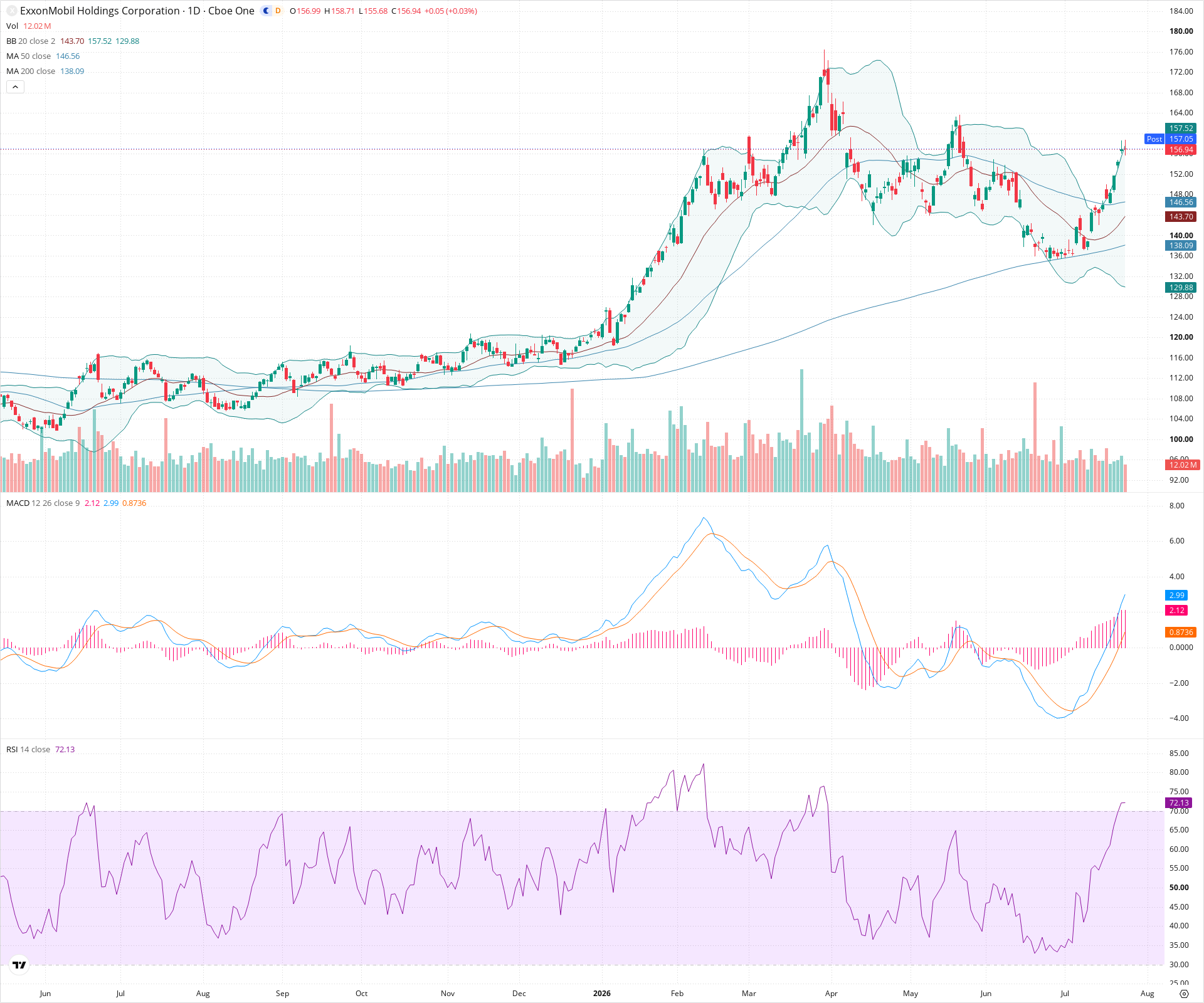 Daily candlestick price chart for XOM as of 2026-07-24T21:14:15.000Z, showing 20-, 50-, and 200-period SMAs, Bollinger Bands, volume, MACD, RSI, and the current price line with top status bar.