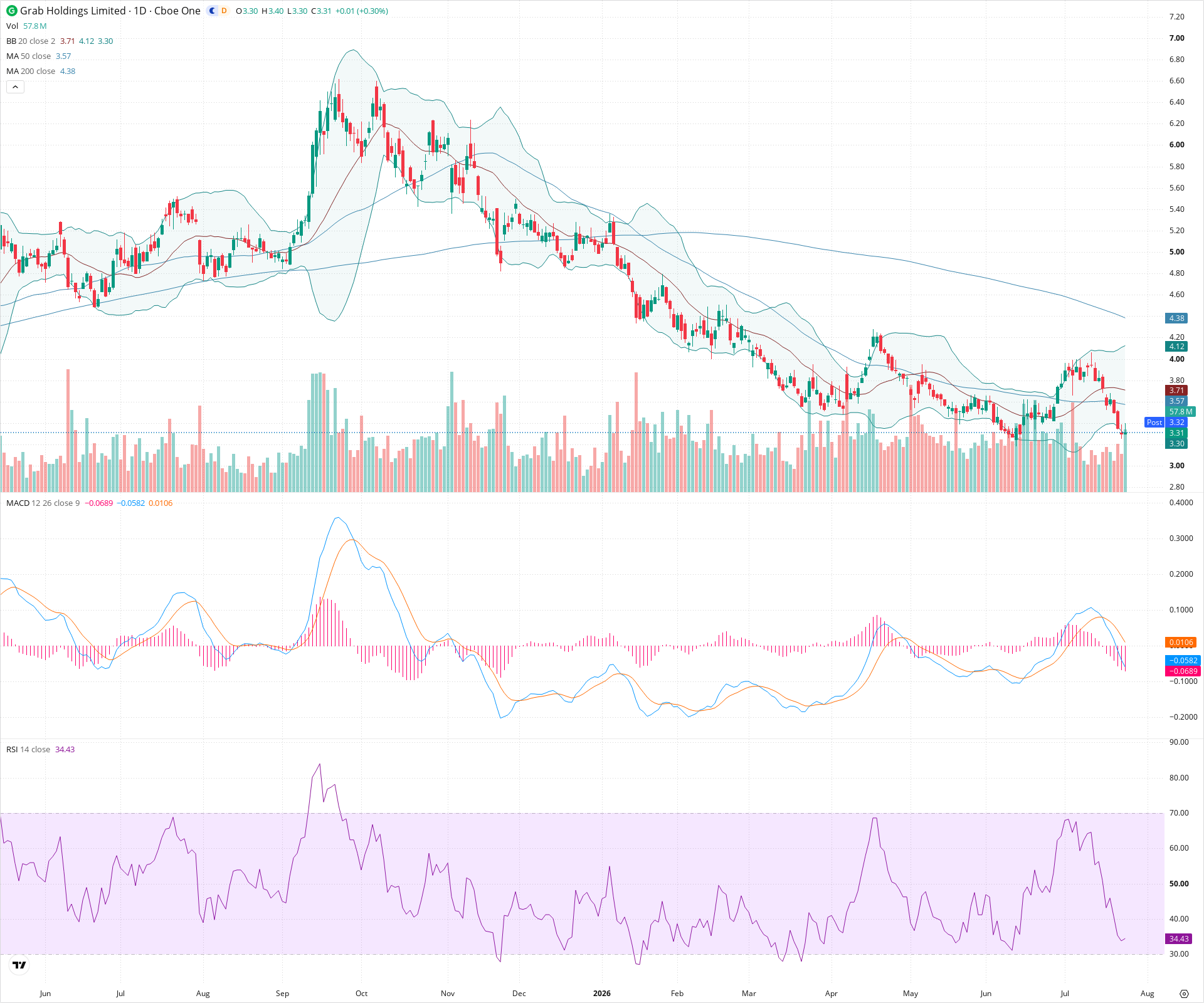 Daily candlestick price chart for GRAB as of 2026-07-24T21:07:09.201Z, showing 20-, 50-, and 200-period SMAs, Bollinger Bands, volume, MACD, RSI, and the current price line with top status bar.
