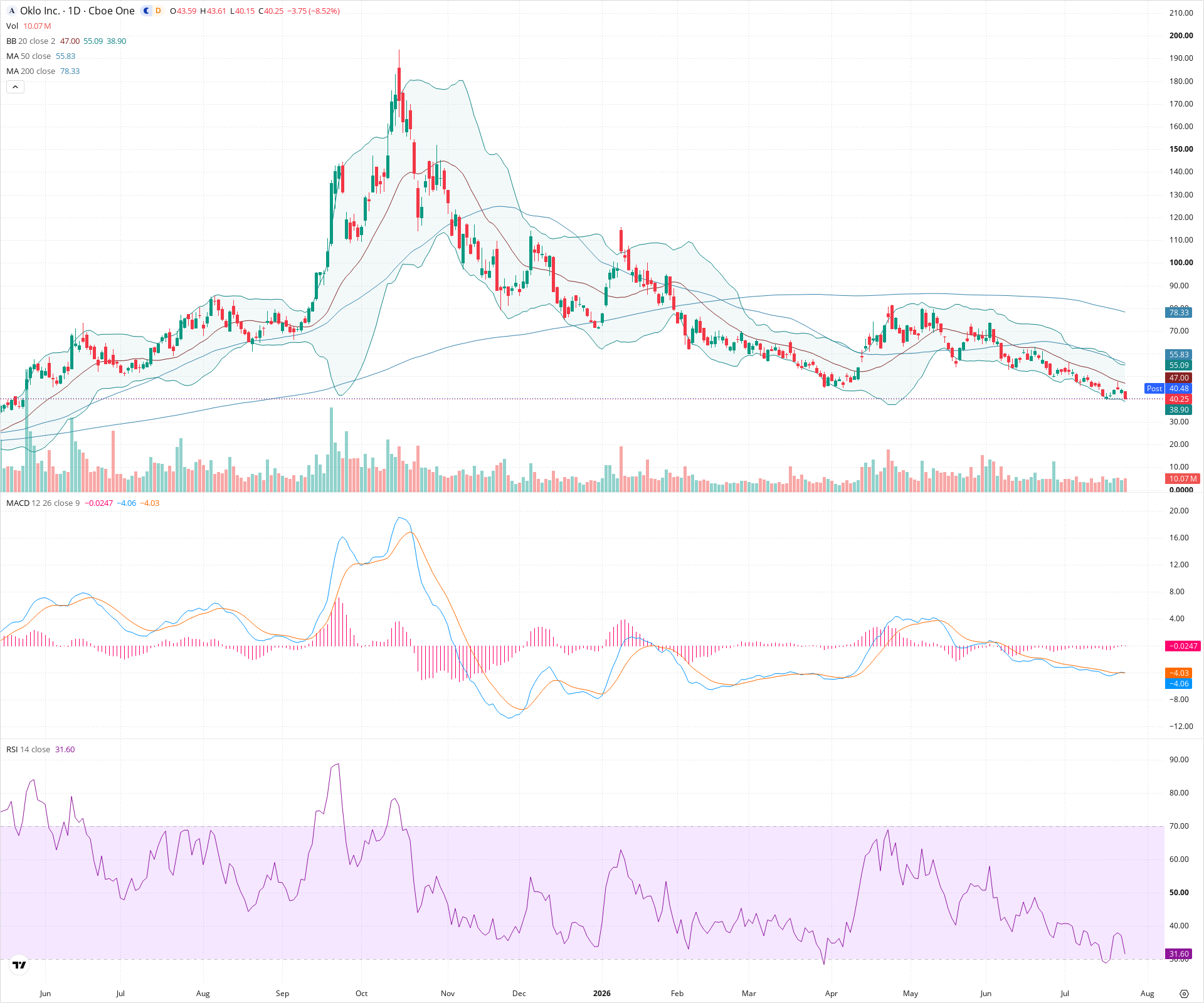 Daily candlestick price chart for OKLO as of 2026-07-24T21:05:18.026Z, showing 20-, 50-, and 200-period SMAs, Bollinger Bands, volume, MACD, RSI, and the current price line with top status bar.