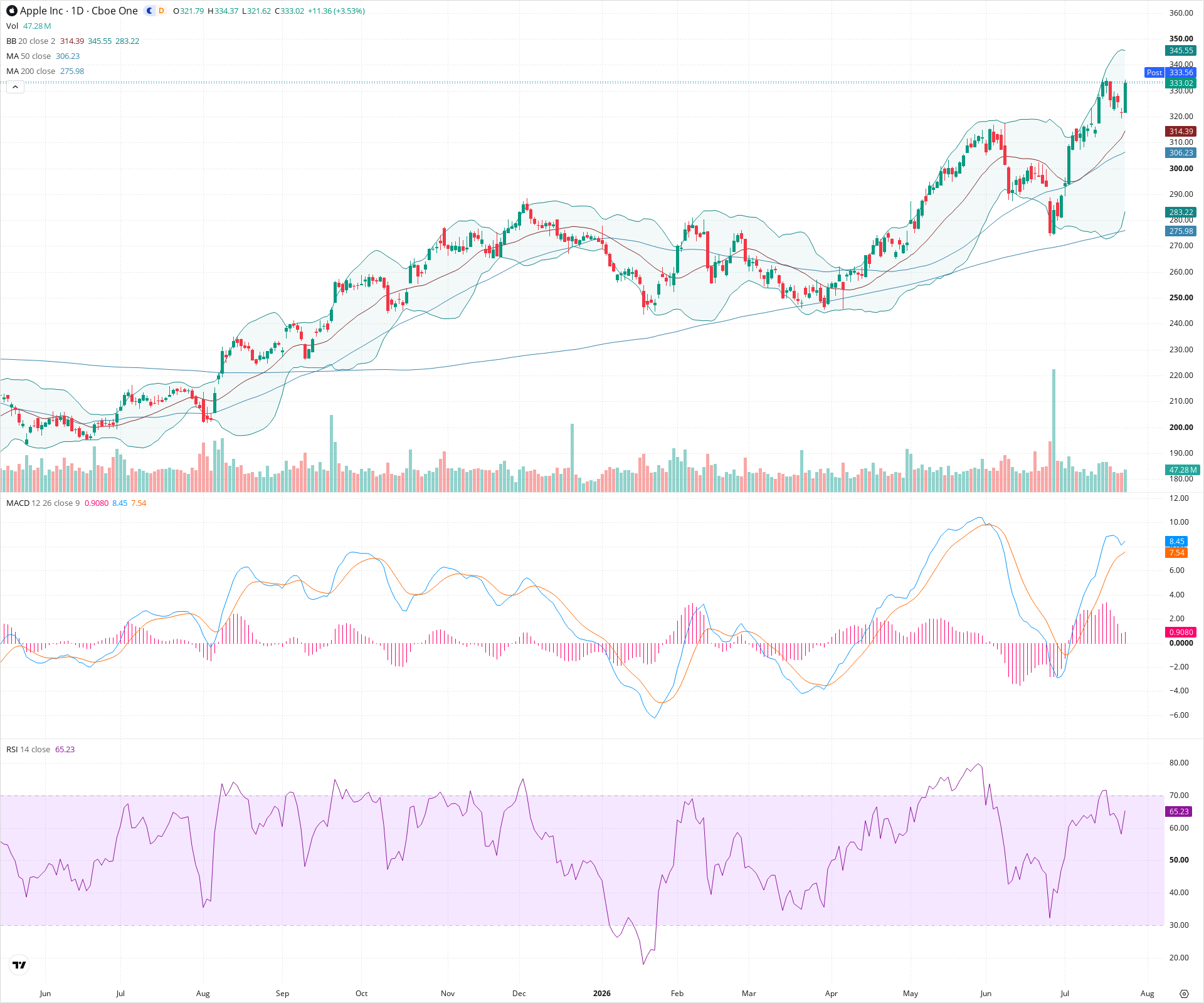 Daily candlestick price chart for AAPL as of 2026-07-24T21:01:45.498Z, showing 20-, 50-, and 200-period SMAs, Bollinger Bands, volume, MACD, RSI, and the current price line with top status bar.