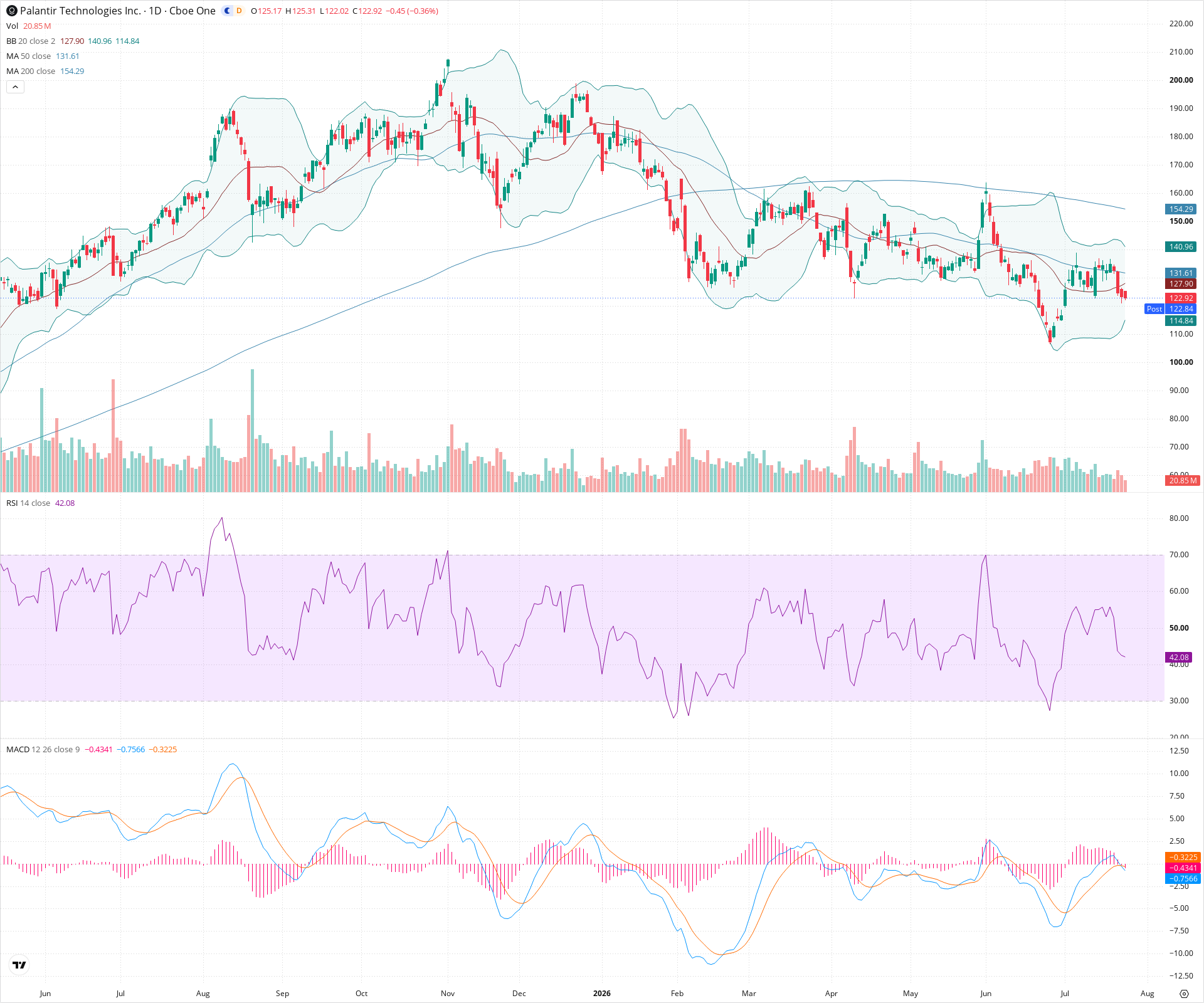 Daily candlestick price chart for PLTR as of 2026-07-24T21:13:35.900Z, showing 20-, 50-, and 200-period SMAs, Bollinger Bands, volume, MACD, RSI, and the current price line with top status bar.