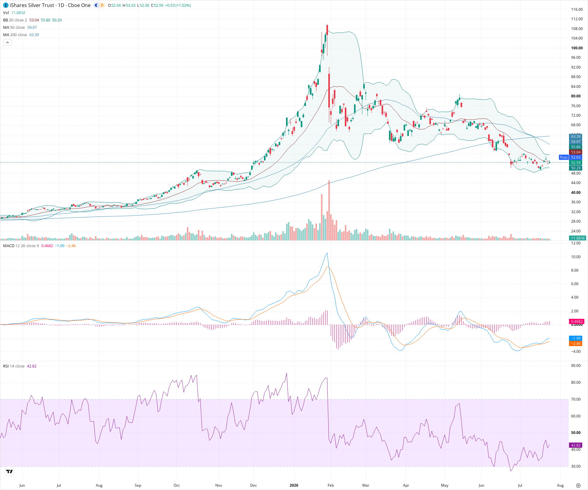 Daily candlestick price chart for SLV as of 2026-07-24T21:16:13.071Z, showing 20-, 50-, and 200-period SMAs, Bollinger Bands, volume, MACD, RSI, and the current price line with top status bar.