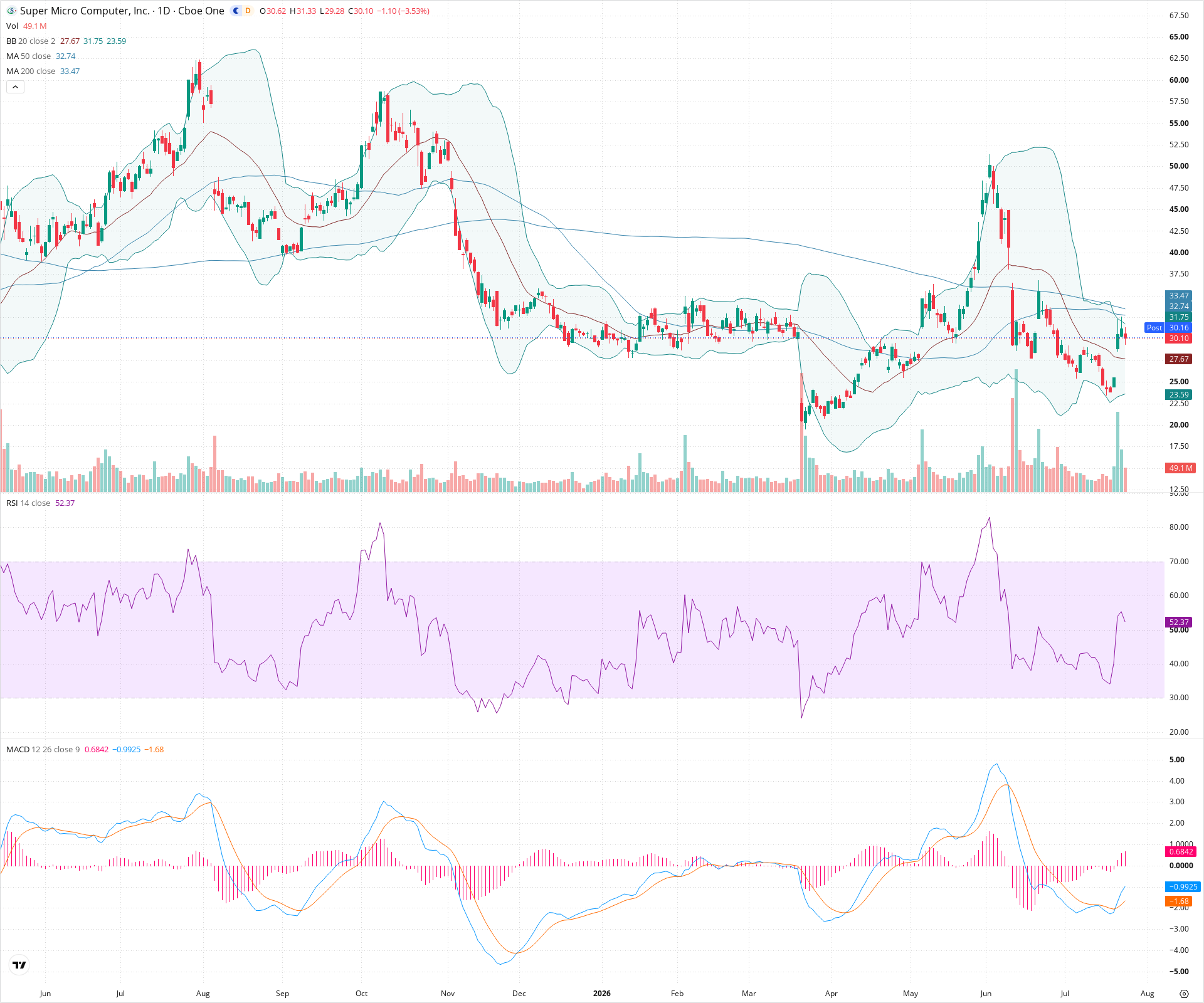 Daily candlestick price chart for SMCI as of 2026-07-24T21:07:12.299Z, showing 20-, 50-, and 200-period SMAs, Bollinger Bands, volume, MACD, RSI, and the current price line with top status bar.