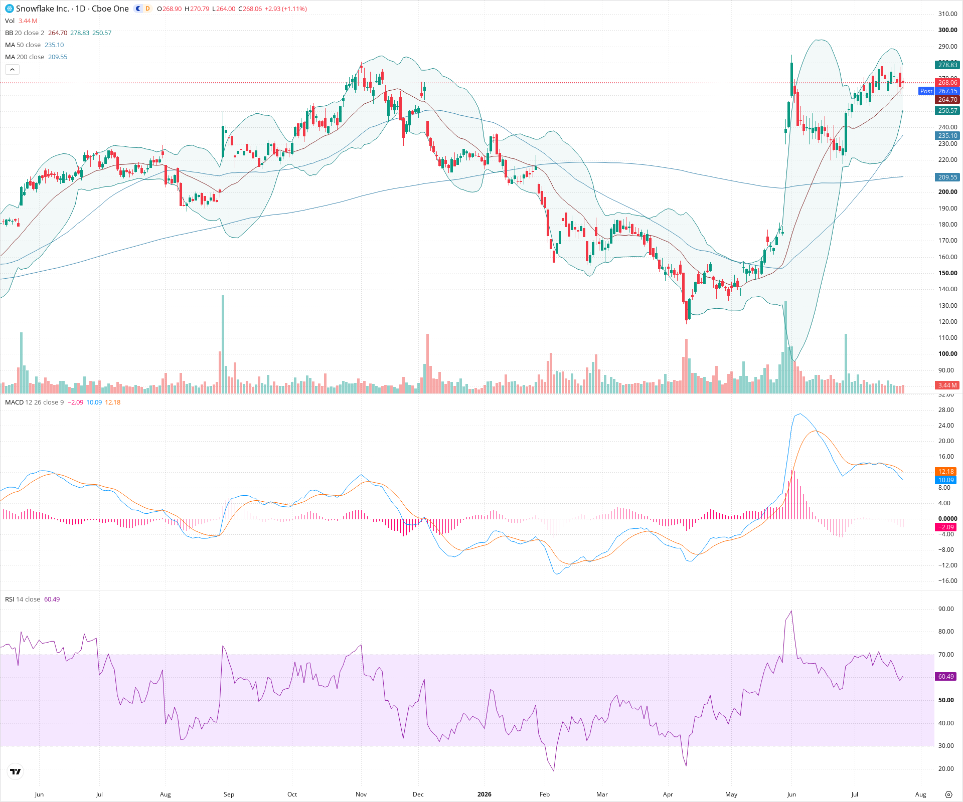 Daily candlestick price chart for SNOW as of 2026-07-24T21:10:21.099Z, showing 20-, 50-, and 200-period SMAs, Bollinger Bands, volume, MACD, RSI, and the current price line with top status bar.