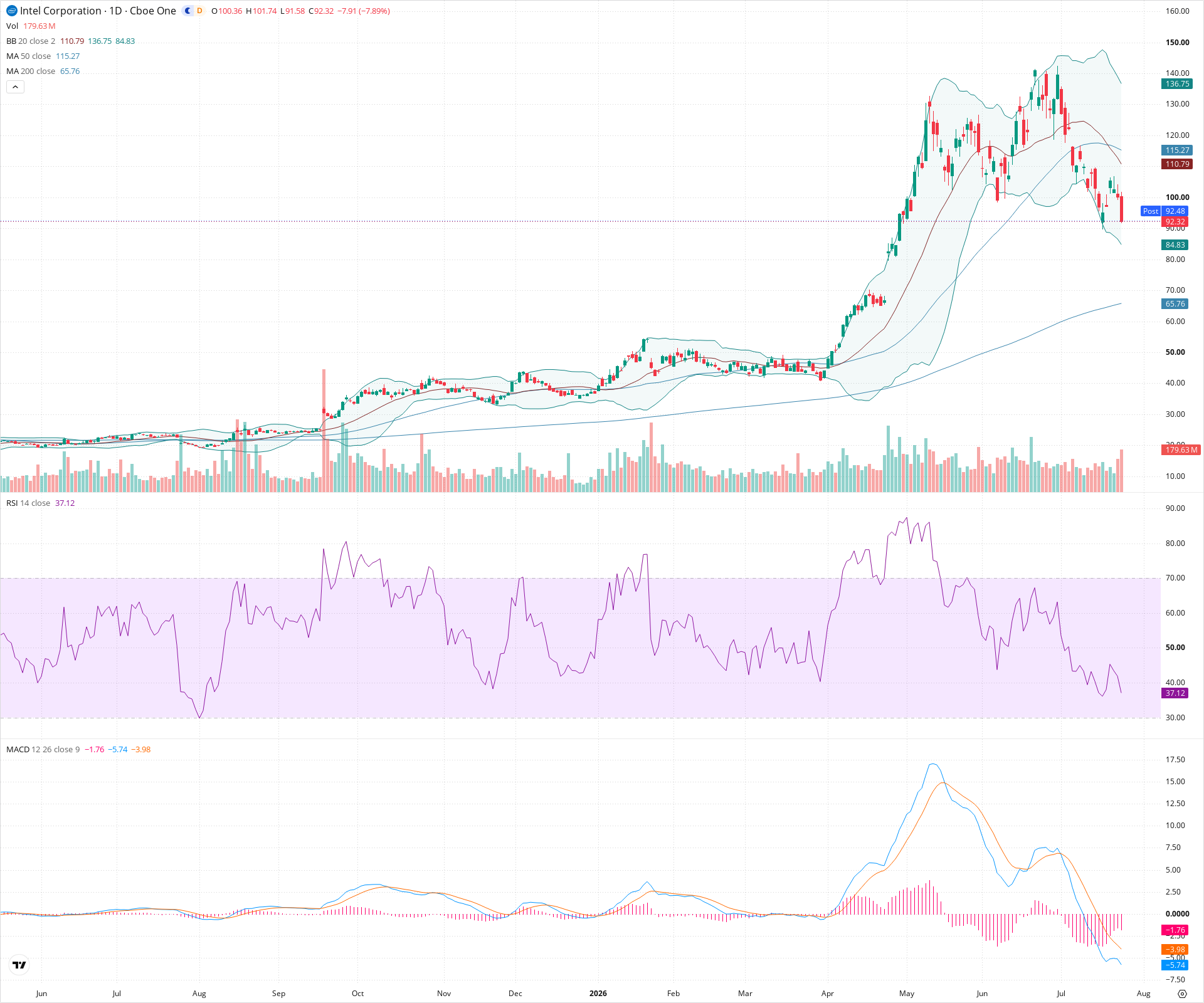 Daily candlestick price chart for INTC as of 2026-07-24T21:17:44.400Z, showing 20-, 50-, and 200-period SMAs, Bollinger Bands, volume, MACD, RSI, and the current price line with top status bar.