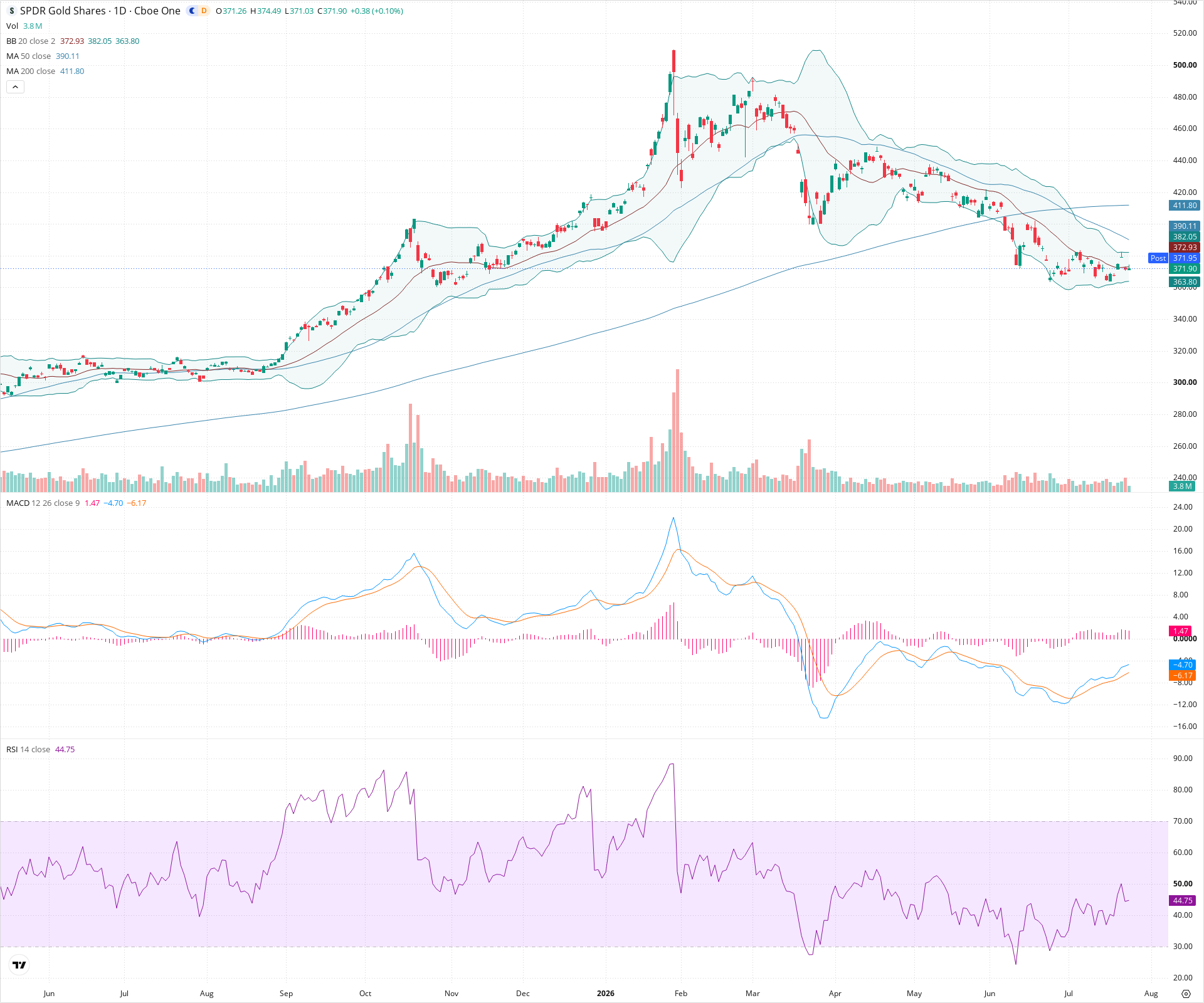 Daily candlestick price chart for GLD as of 2026-07-24T21:05:40.699Z, showing 20-, 50-, and 200-period SMAs, Bollinger Bands, volume, MACD, RSI, and the current price line with top status bar.