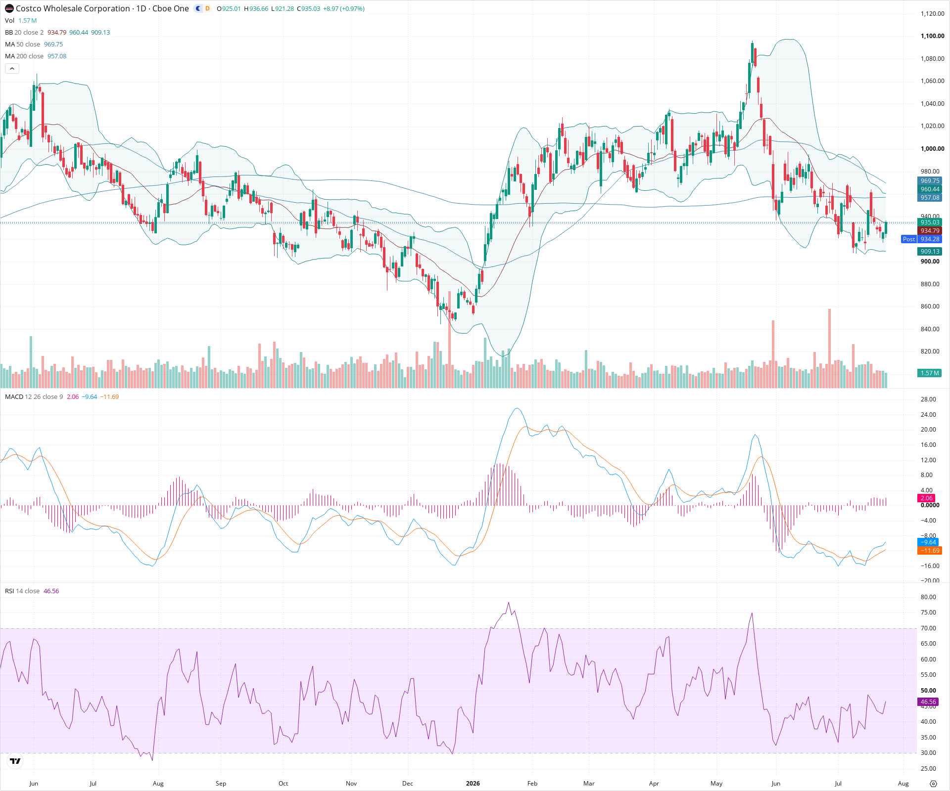 Daily candlestick price chart for COST as of 2026-07-24T21:13:25.802Z, showing 20-, 50-, and 200-period SMAs, Bollinger Bands, volume, MACD, RSI, and the current price line with top status bar.