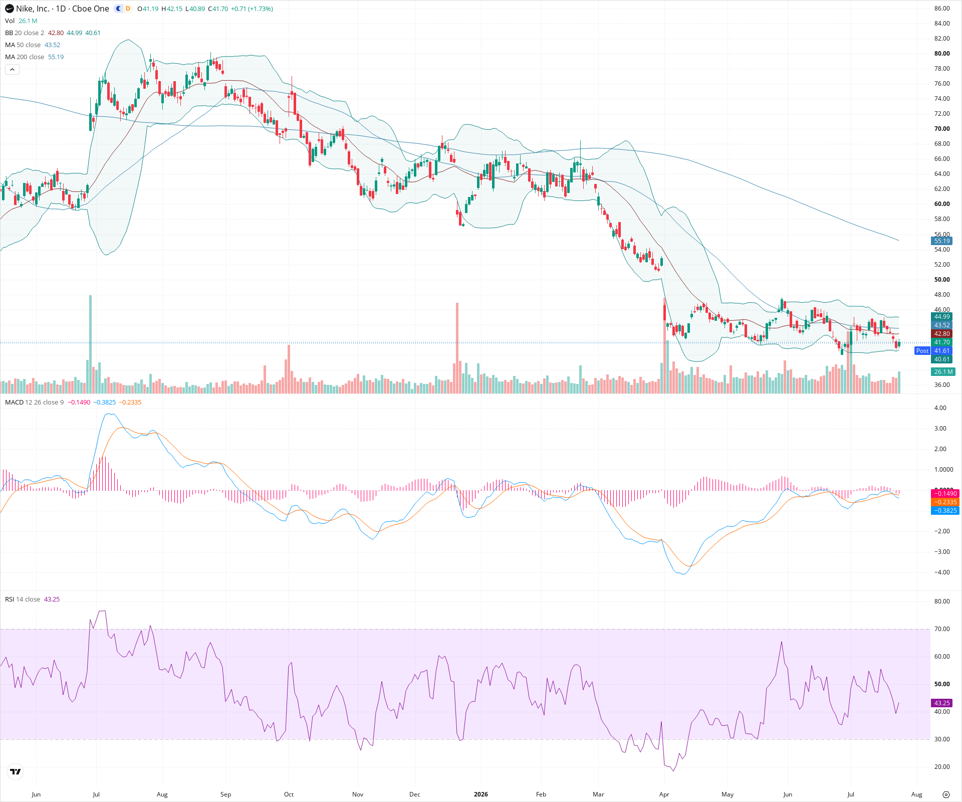 Daily candlestick price chart for NKE as of 2026-07-24T21:17:14.499Z, showing 20-, 50-, and 200-period SMAs, Bollinger Bands, volume, MACD, RSI, and the current price line with top status bar.