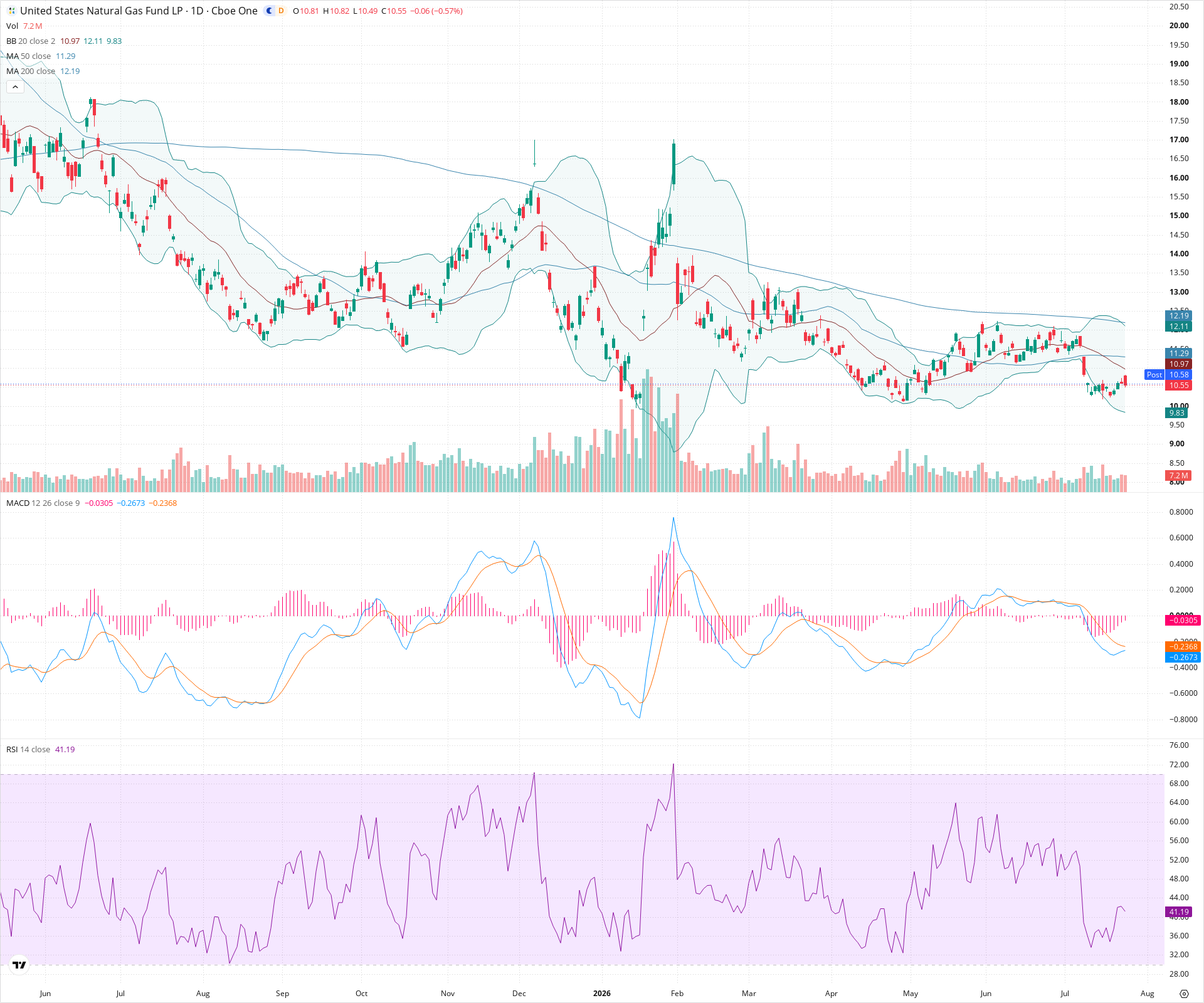 Daily candlestick price chart for UNG as of 2026-07-24T21:05:47.199Z, showing 20-, 50-, and 200-period SMAs, Bollinger Bands, volume, MACD, RSI, and the current price line with top status bar.