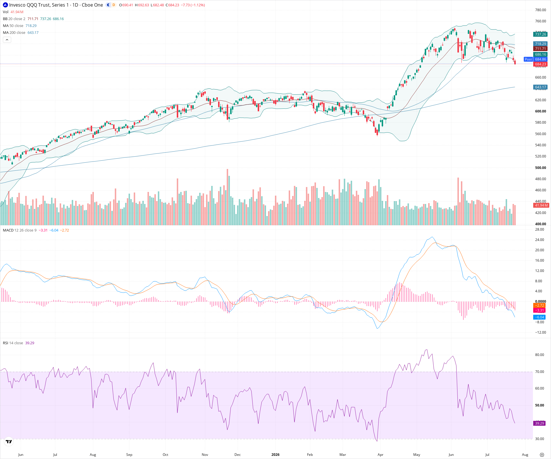 Daily candlestick price chart for QQQ as of 2026-07-24T21:01:40.999Z, showing 20-, 50-, and 200-period SMAs, Bollinger Bands, volume, MACD, RSI, and the current price line with top status bar.