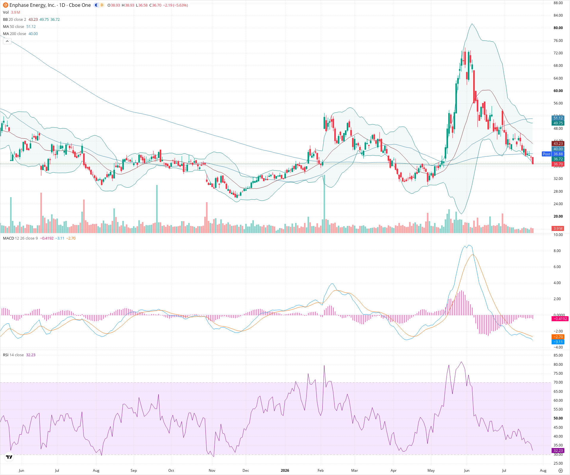 Daily candlestick price chart for ENPH as of 2026-07-24T21:15:16.298Z, showing 20-, 50-, and 200-period SMAs, Bollinger Bands, volume, MACD, RSI, and the current price line with top status bar.