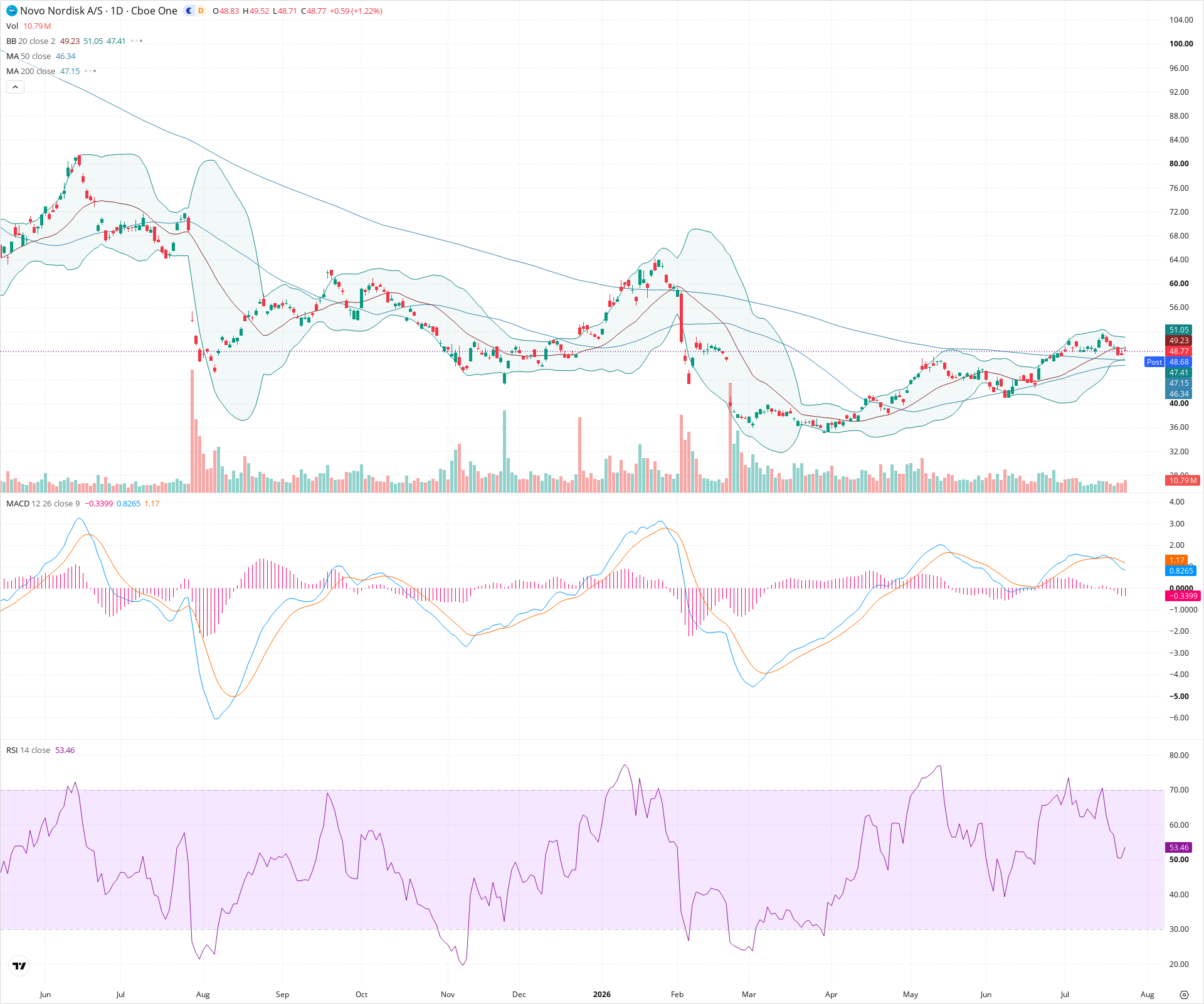 Daily candlestick price chart for NVO as of 2026-07-24T21:11:46.499Z, showing 20-, 50-, and 200-period SMAs, Bollinger Bands, volume, MACD, RSI, and the current price line with top status bar.