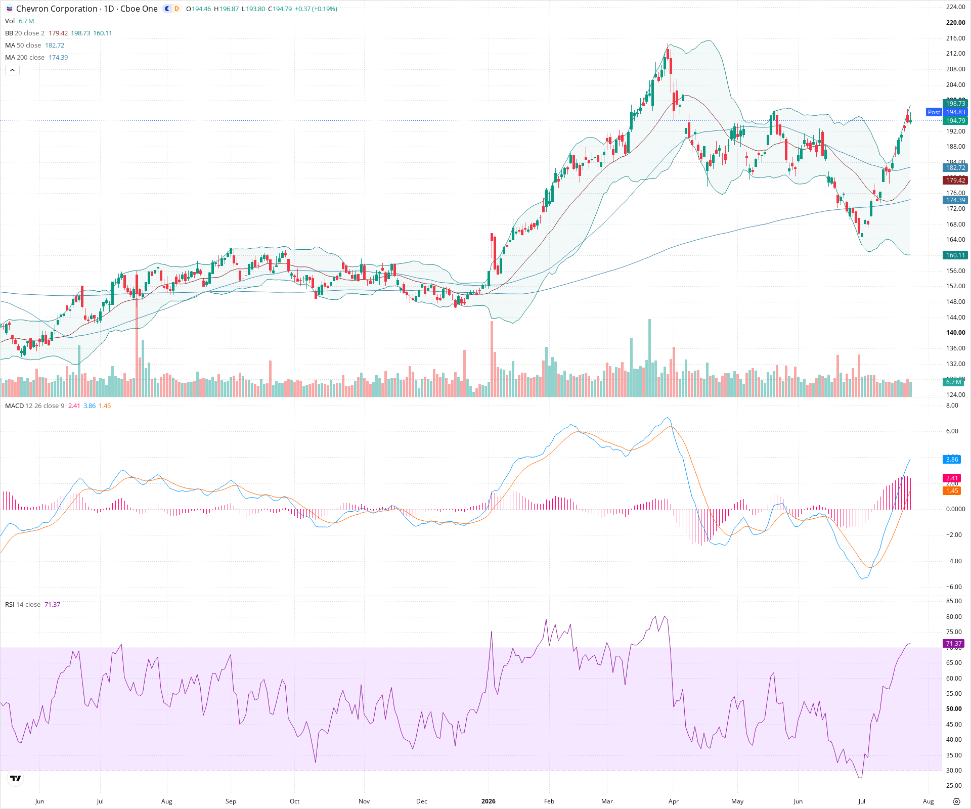 Daily candlestick price chart for CVX as of 2026-07-24T21:04:57.020Z, showing 20-, 50-, and 200-period SMAs, Bollinger Bands, volume, MACD, RSI, and the current price line with top status bar.