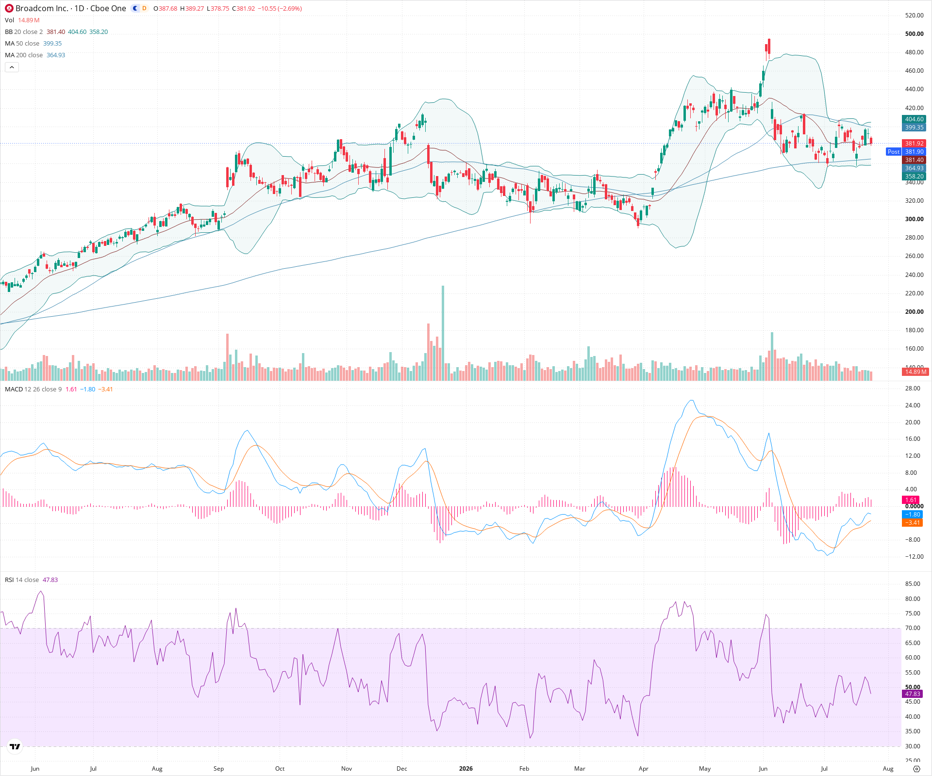 Daily candlestick price chart for AVGO as of 2026-07-24T21:16:02.998Z, showing 20-, 50-, and 200-period SMAs, Bollinger Bands, volume, MACD, RSI, and the current price line with top status bar.