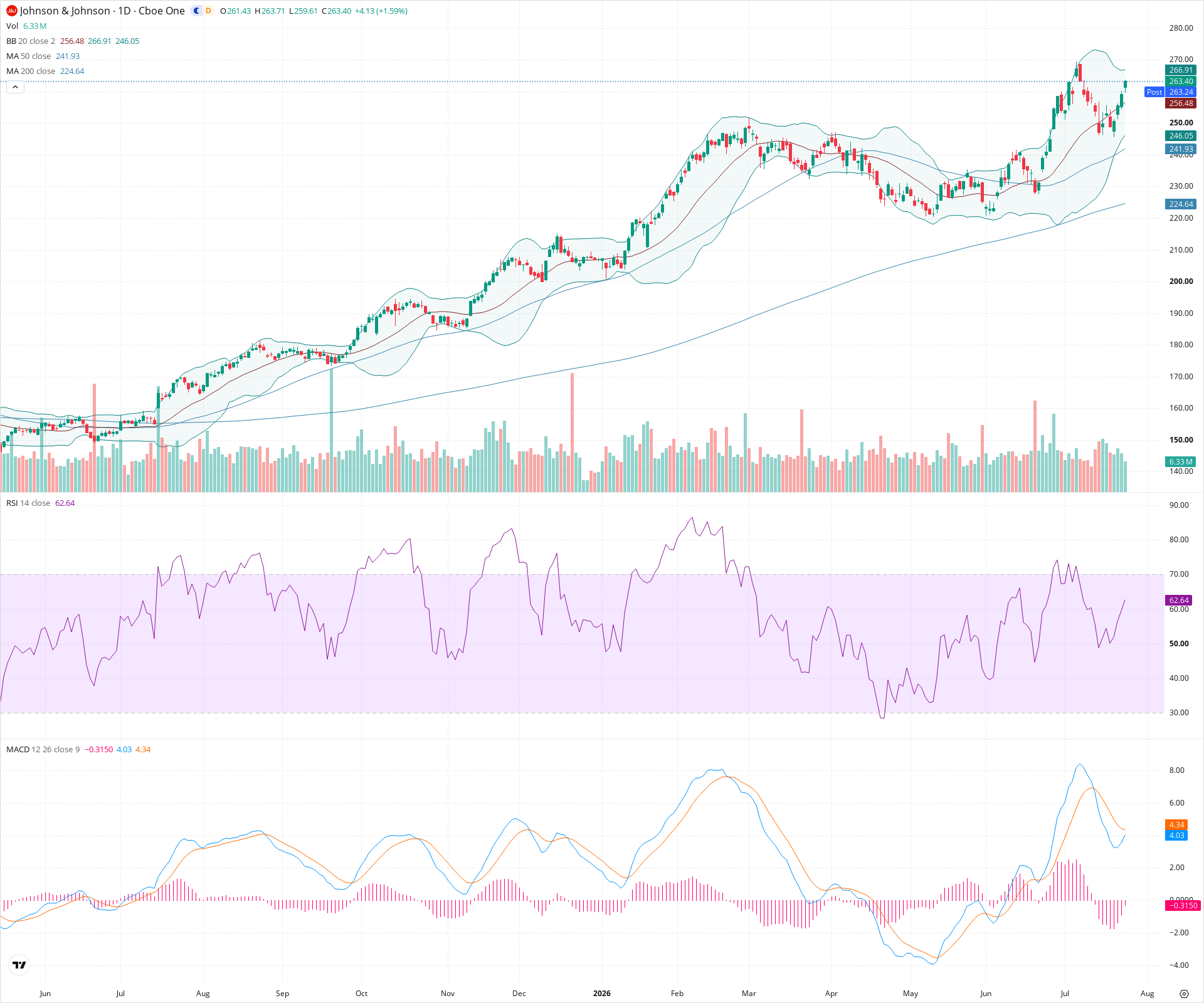 Daily candlestick price chart for JNJ as of 2026-07-24T21:13:12.700Z, showing 20-, 50-, and 200-period SMAs, Bollinger Bands, volume, MACD, RSI, and the current price line with top status bar.