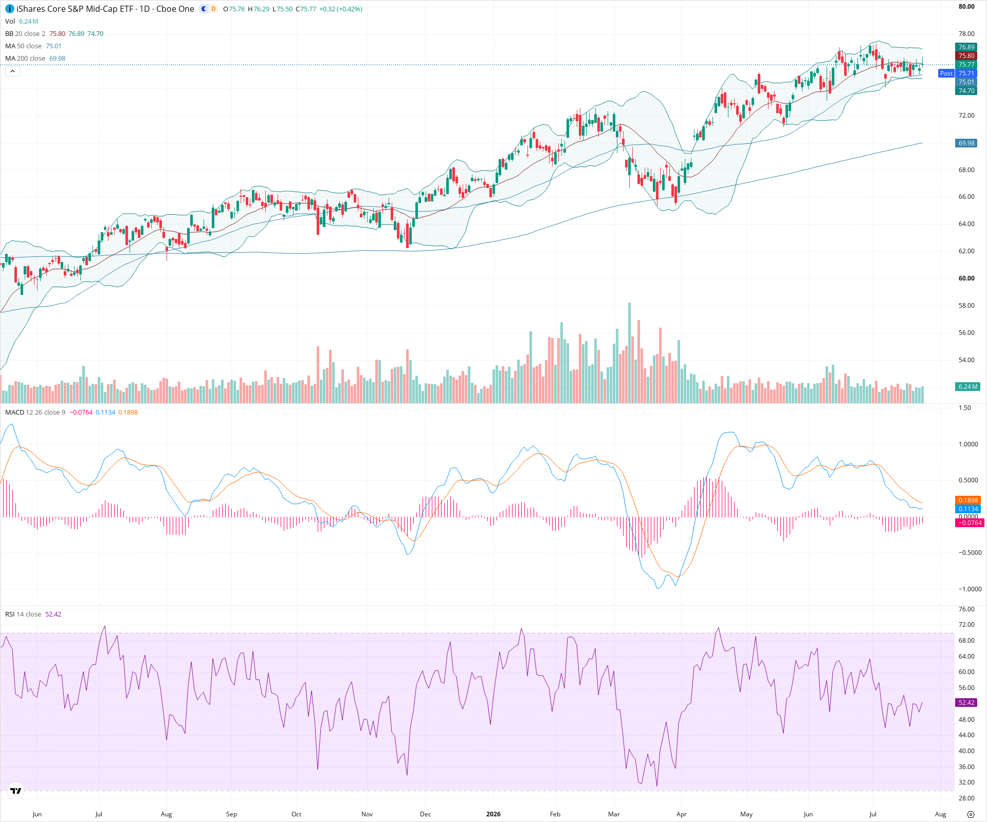 Daily candlestick price chart for IJH as of 2026-07-24T21:02:45.798Z, showing 20-, 50-, and 200-period SMAs, Bollinger Bands, volume, MACD, RSI, and the current price line with top status bar.