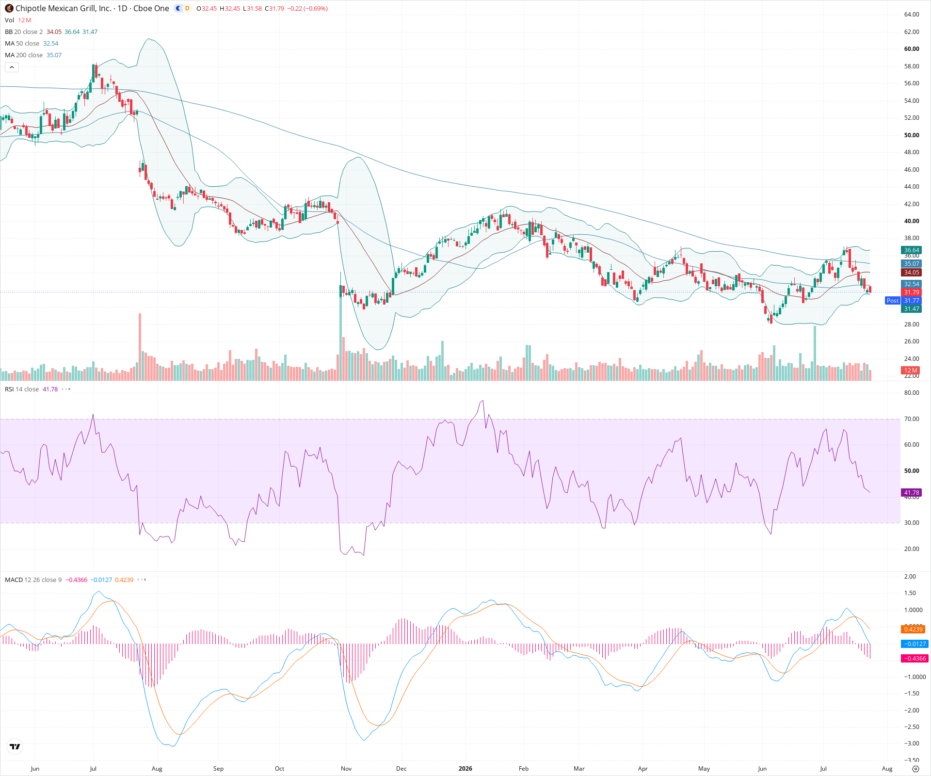 Daily candlestick price chart for CMG as of 2026-07-24T21:08:15.298Z, showing 20-, 50-, and 200-period SMAs, Bollinger Bands, volume, MACD, RSI, and the current price line with top status bar.