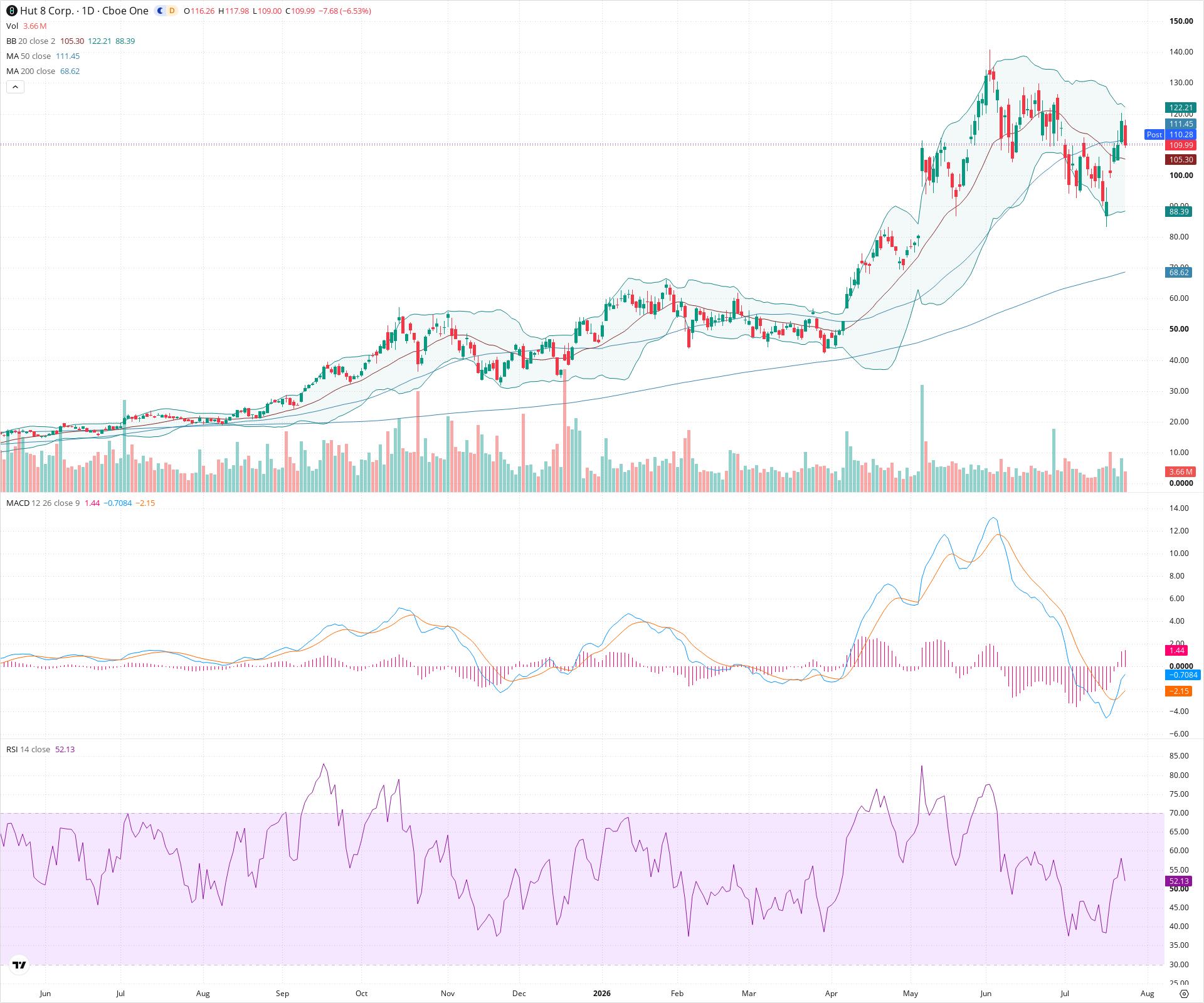 Daily candlestick price chart for HUT as of 2026-07-24T21:11:20.401Z, showing 20-, 50-, and 200-period SMAs, Bollinger Bands, volume, MACD, RSI, and the current price line with top status bar.