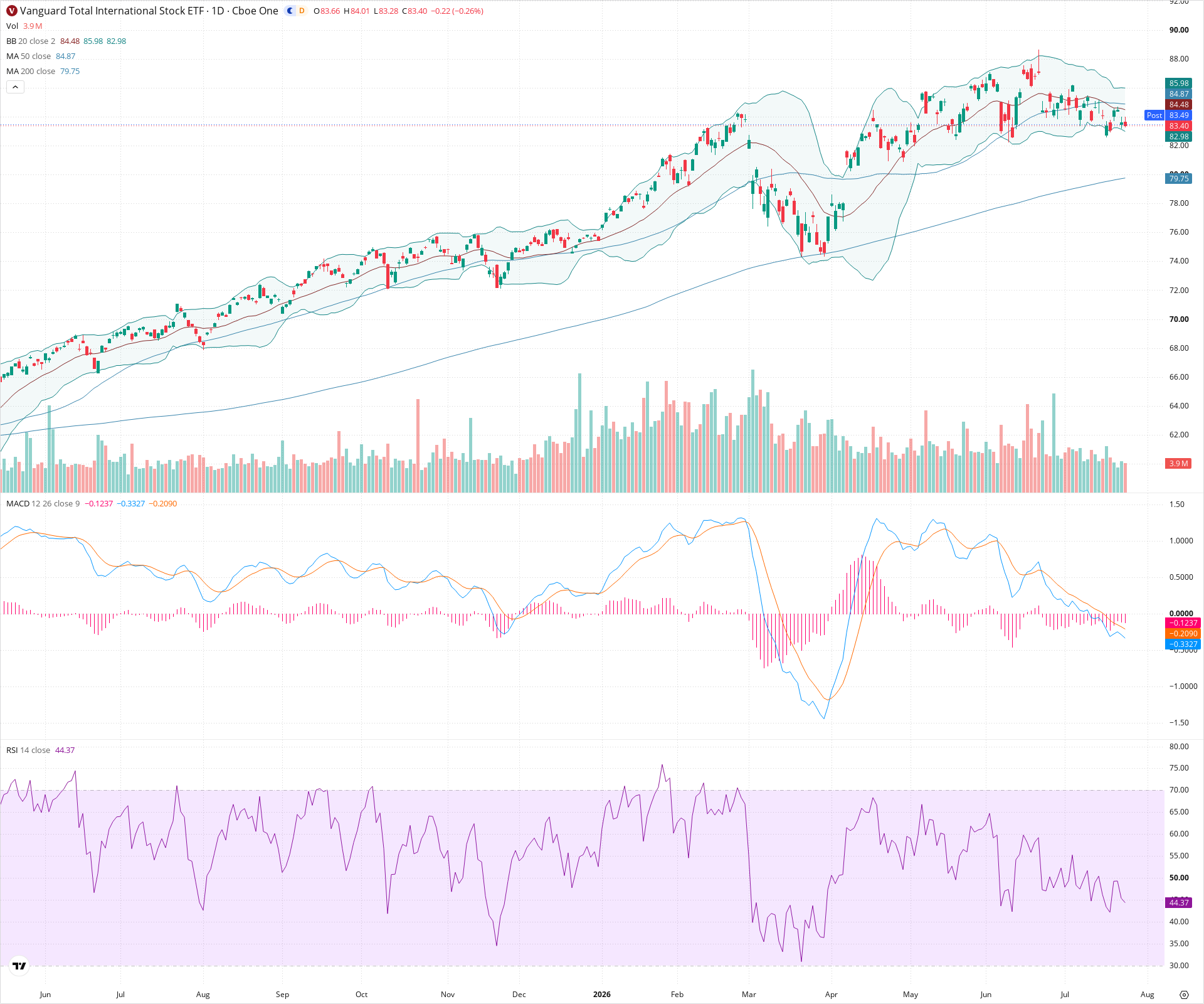 Daily candlestick price chart for VXUS as of 2026-07-24T21:01:37.899Z, showing 20-, 50-, and 200-period SMAs, Bollinger Bands, volume, MACD, RSI, and the current price line with top status bar.