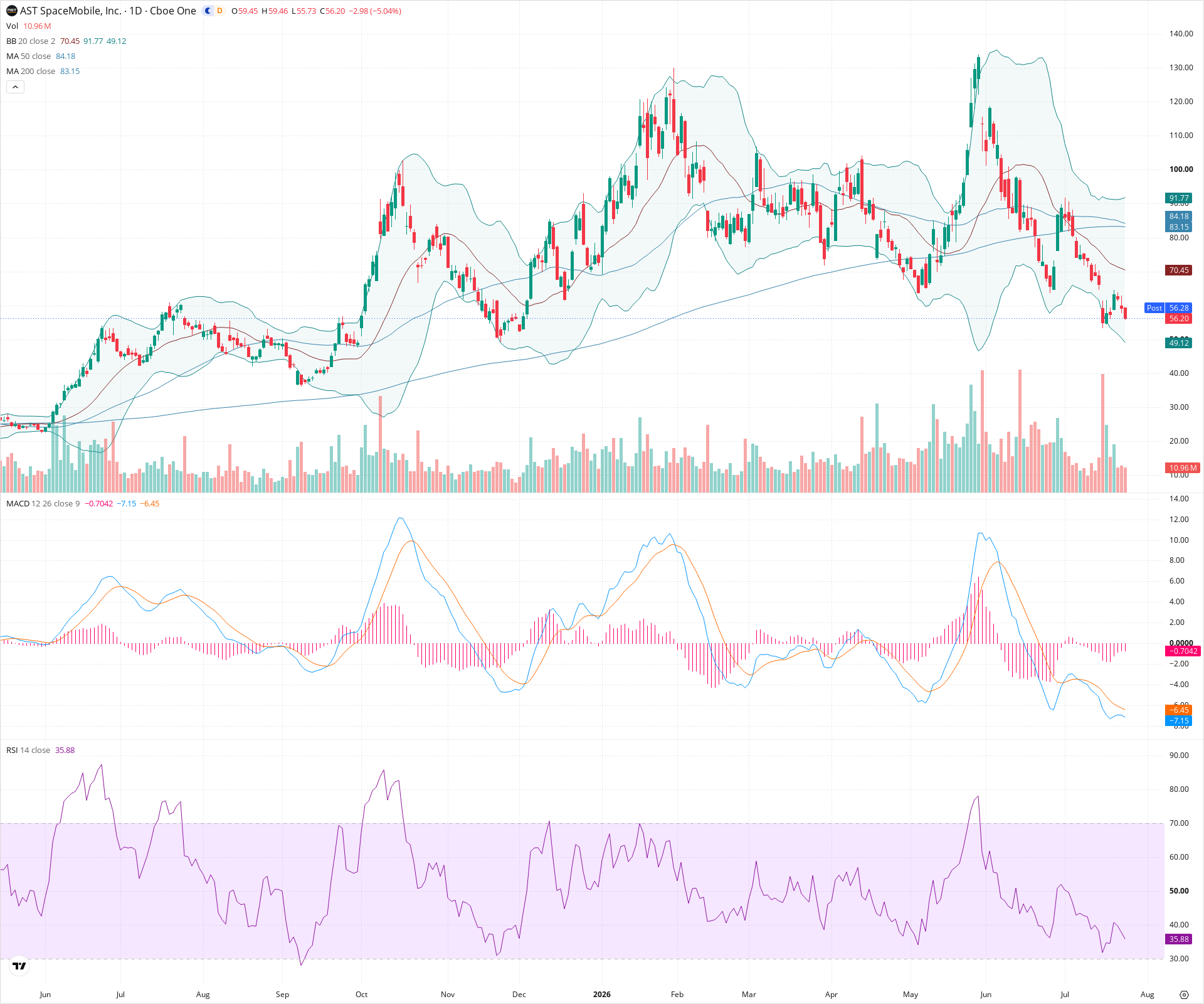 Daily candlestick price chart for ASTS as of 2026-07-24T21:10:05.400Z, showing 20-, 50-, and 200-period SMAs, Bollinger Bands, volume, MACD, RSI, and the current price line with top status bar.