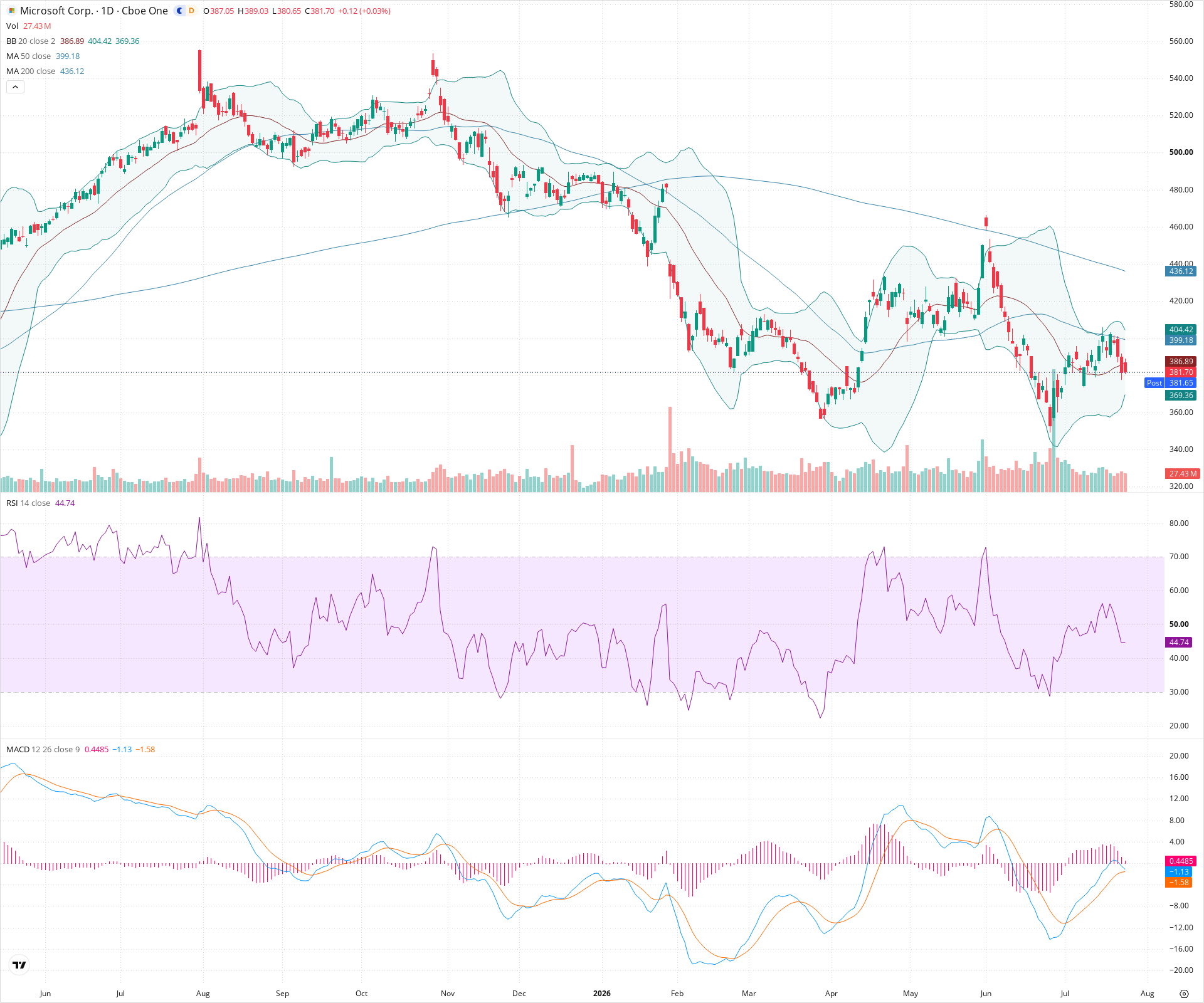 Daily candlestick price chart for MSFT as of 2026-07-24T21:02:35.398Z, showing 20-, 50-, and 200-period SMAs, Bollinger Bands, volume, MACD, RSI, and the current price line with top status bar.