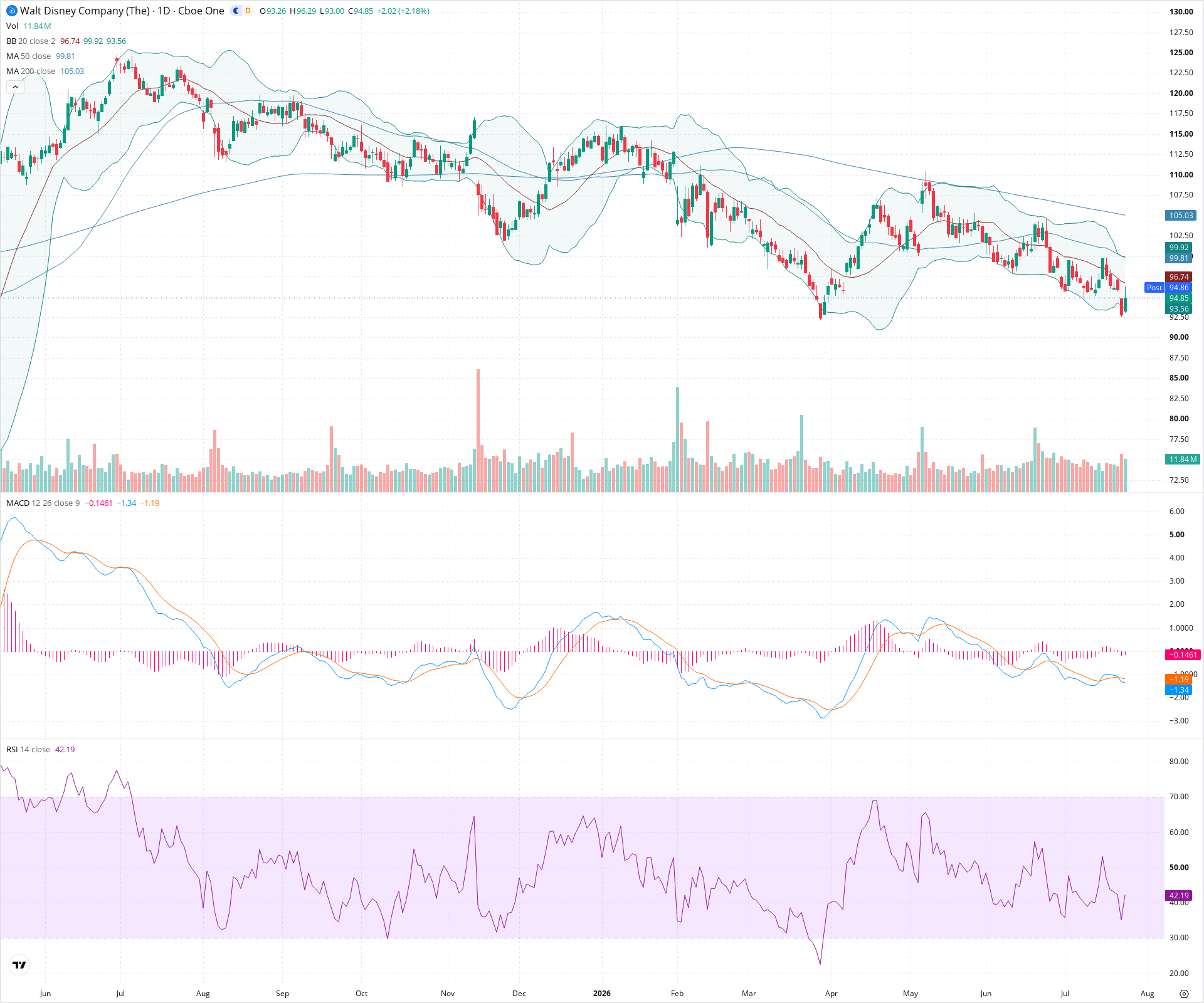 Daily candlestick price chart for DIS as of 2026-07-24T21:14:30.800Z, showing 20-, 50-, and 200-period SMAs, Bollinger Bands, volume, MACD, RSI, and the current price line with top status bar.