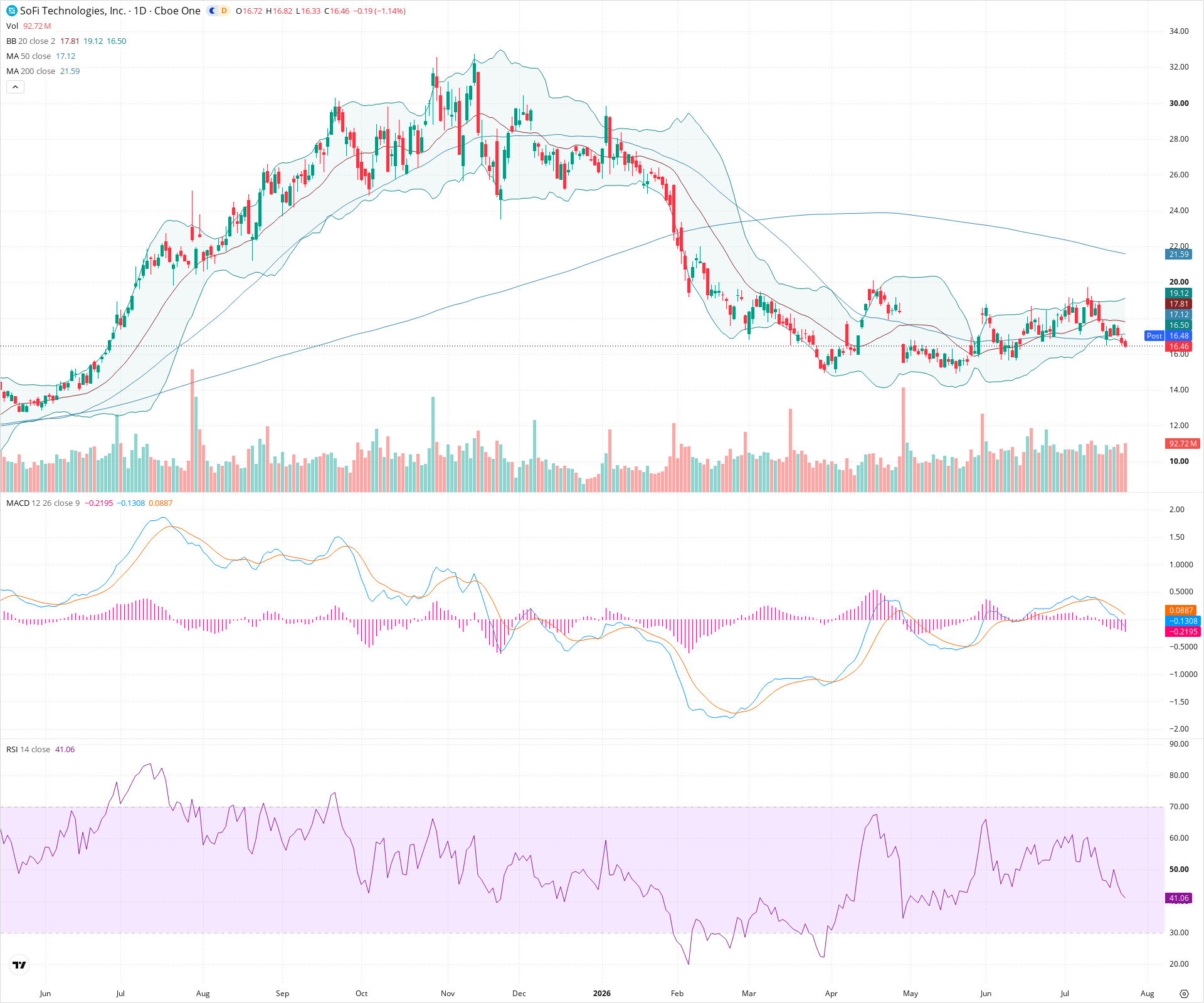 Daily candlestick price chart for SOFI as of 2026-07-24T21:07:54.222Z, showing 20-, 50-, and 200-period SMAs, Bollinger Bands, volume, MACD, RSI, and the current price line with top status bar.