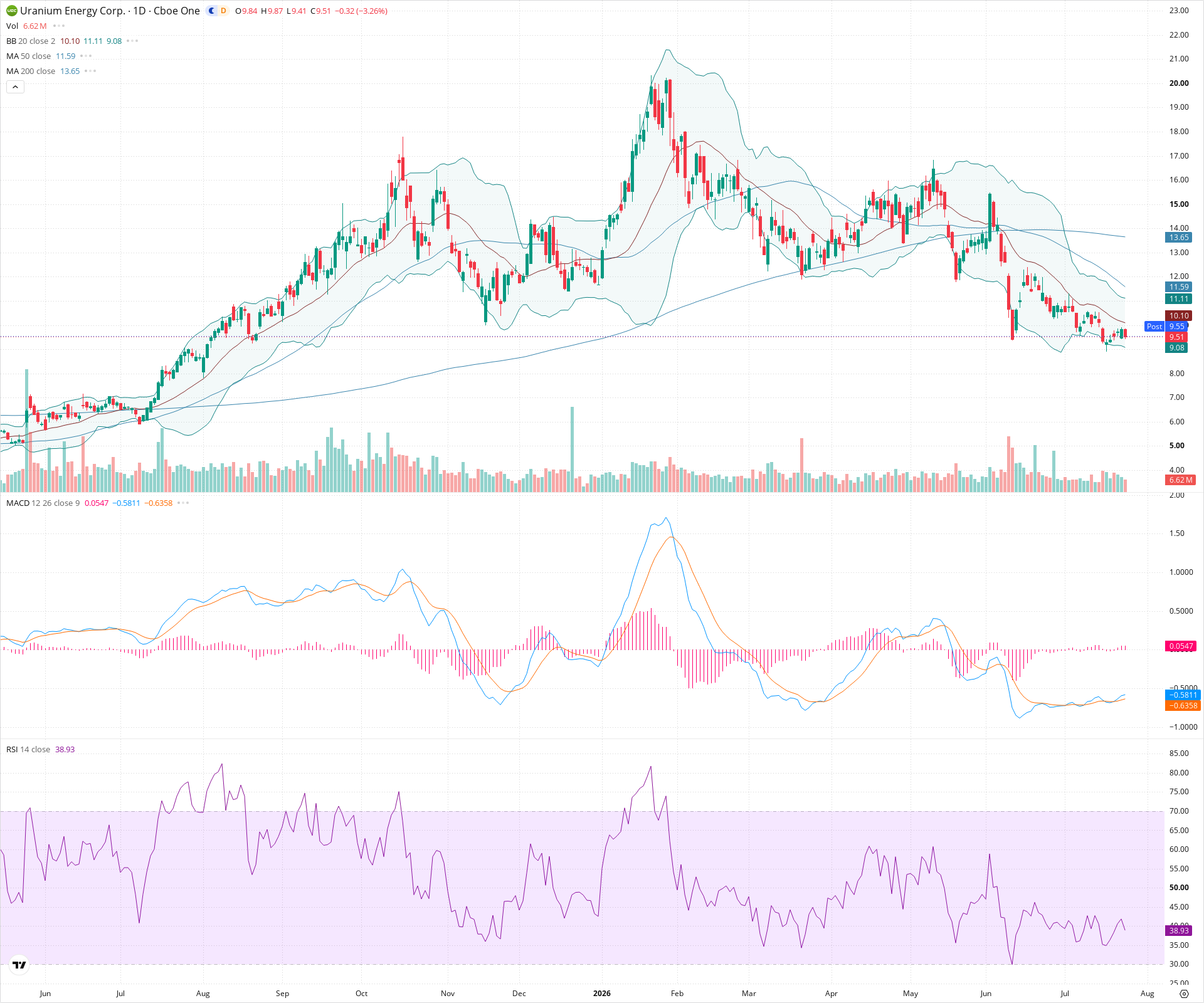 Daily candlestick price chart for UEC as of 2026-07-24T21:15:32.699Z, showing 20-, 50-, and 200-period SMAs, Bollinger Bands, volume, MACD, RSI, and the current price line with top status bar.
