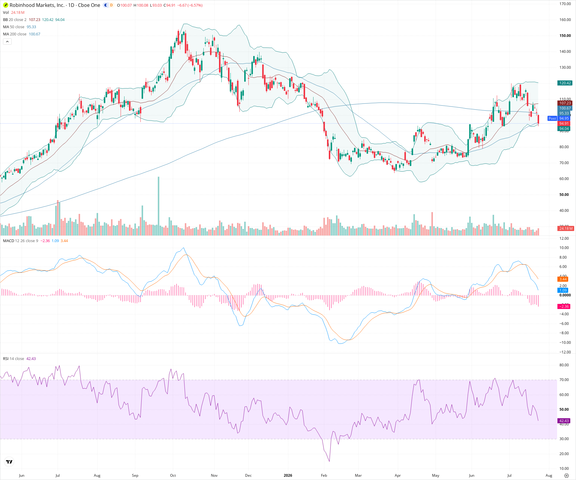 Daily candlestick price chart for HOOD as of 2026-07-24T21:10:53.399Z, showing 20-, 50-, and 200-period SMAs, Bollinger Bands, volume, MACD, RSI, and the current price line with top status bar.