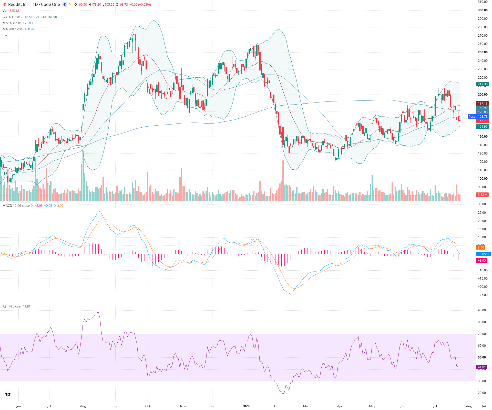 Daily candlestick price chart for RDDT as of 2026-07-24T21:16:33.598Z, showing 20-, 50-, and 200-period SMAs, Bollinger Bands, volume, MACD, RSI, and the current price line with top status bar.
