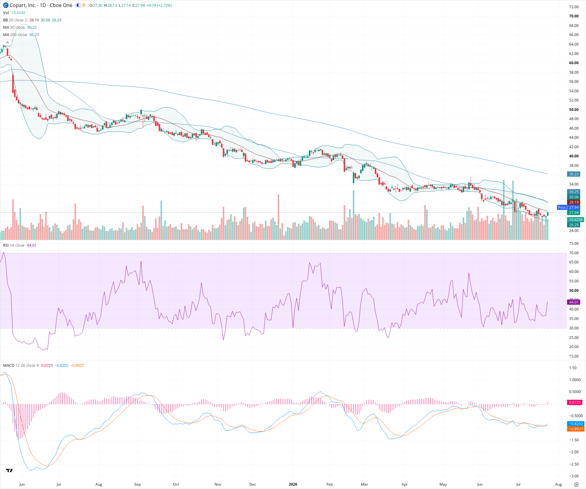 Daily candlestick price chart for CPRT as of 2026-07-24T21:09:31.198Z, showing 20-, 50-, and 200-period SMAs, Bollinger Bands, volume, MACD, RSI, and the current price line with top status bar.
