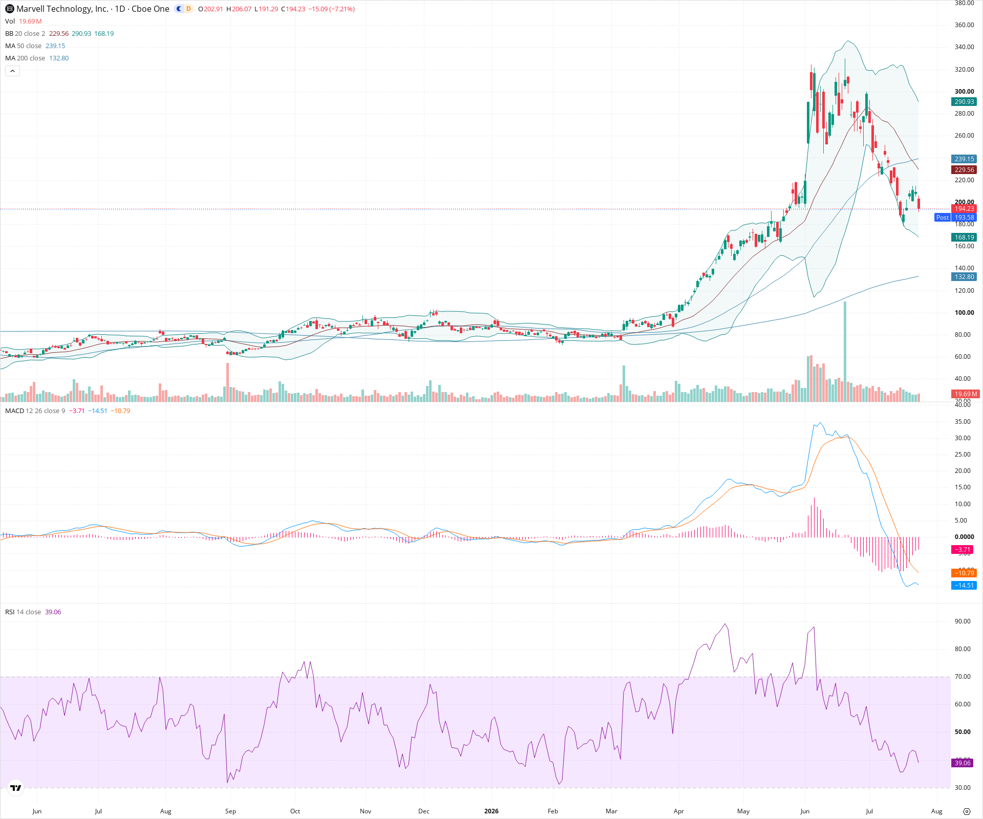 Daily candlestick price chart for MRVL as of 2026-07-24T21:16:55.699Z, showing 20-, 50-, and 200-period SMAs, Bollinger Bands, volume, MACD, RSI, and the current price line with top status bar.