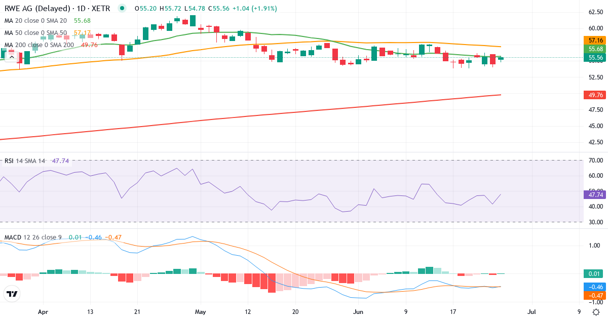 Teknisk analyse af RWE Aktiengesellschaft (RWE.XETRA) – RSI 48, MACD negativ (bearish), daglig candlestick-graf juni 2026